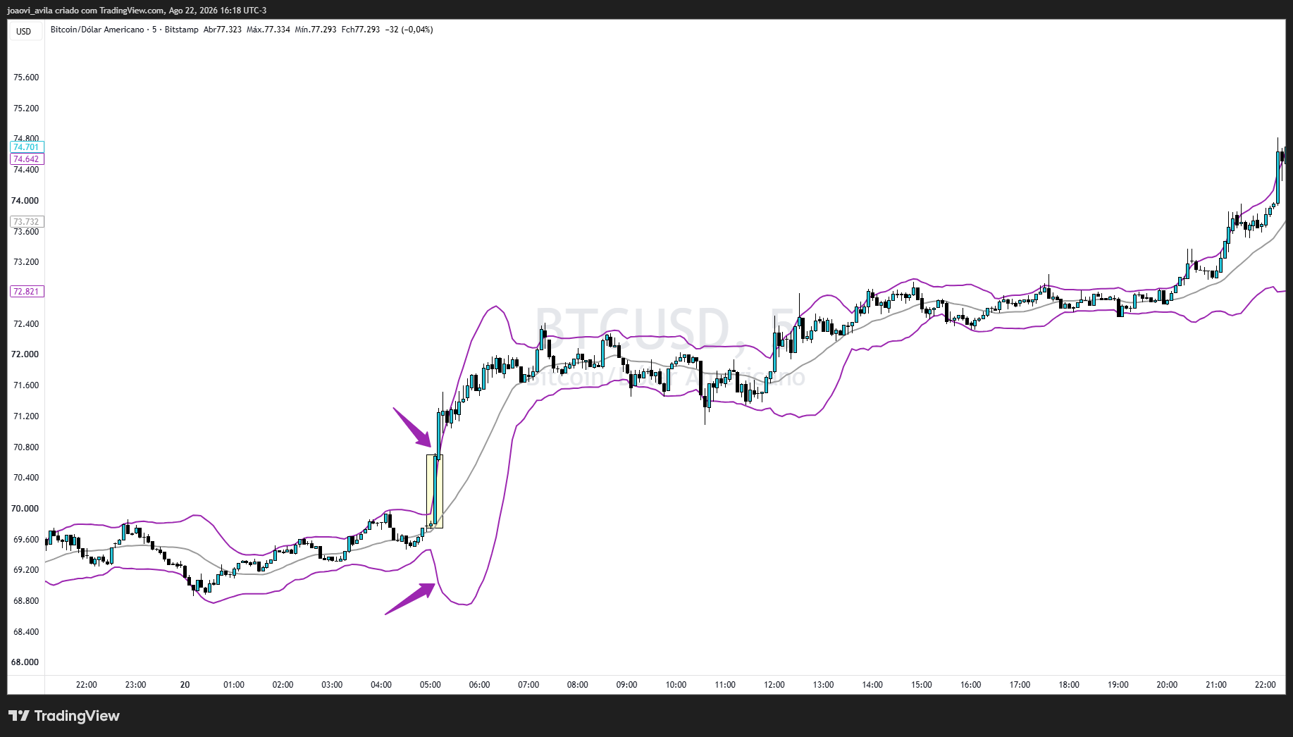 BITSTAMP:BTCUSD Chart Image by joaovi_avila