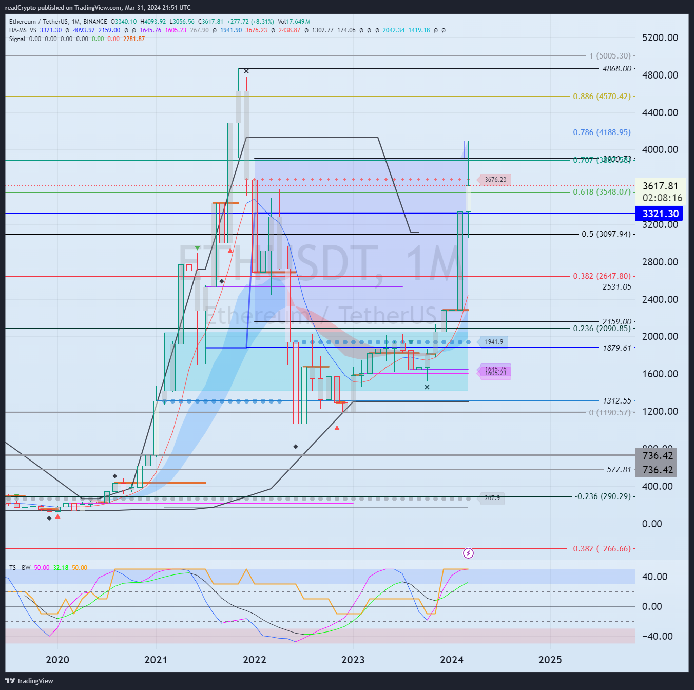 BINANCE:ETHUSDT Chart Image by readCrypto
