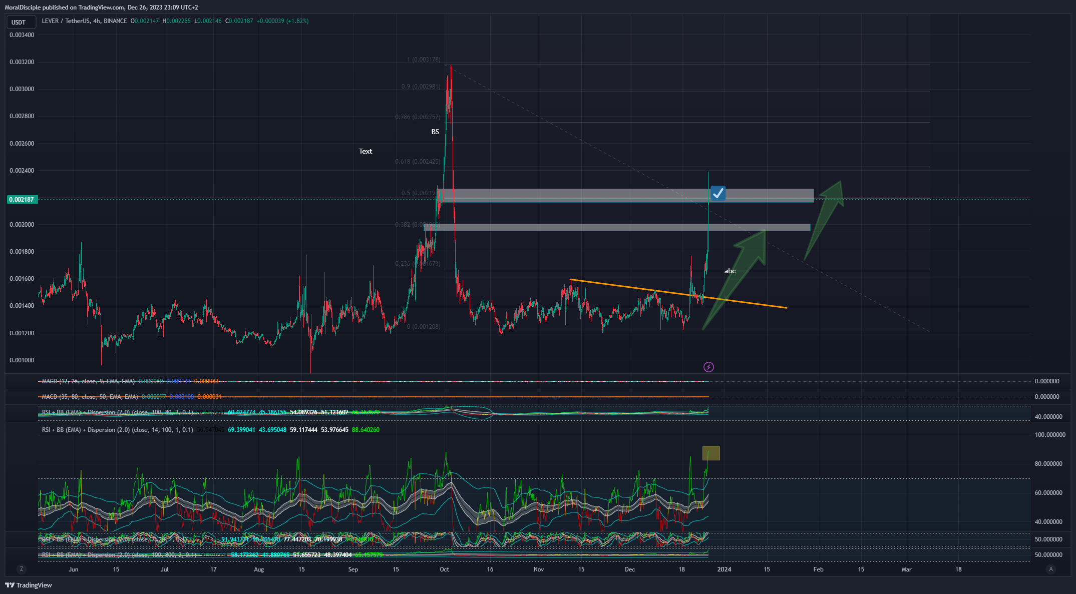 BINANCE:LEVERUSDT Gambar chart oleh MoralDisciple