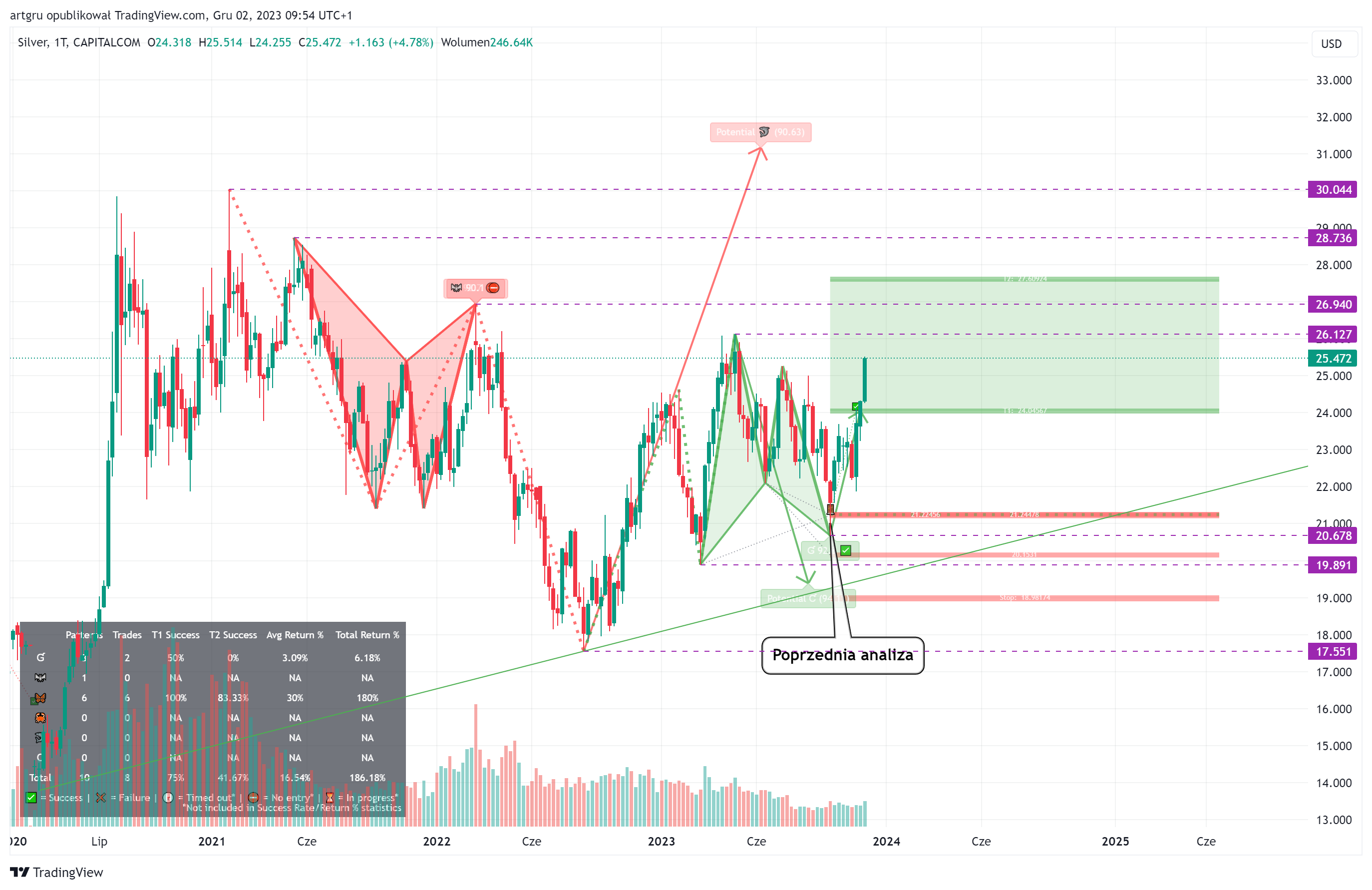 CAPITALCOM:SILVER Chart Image by artgru
