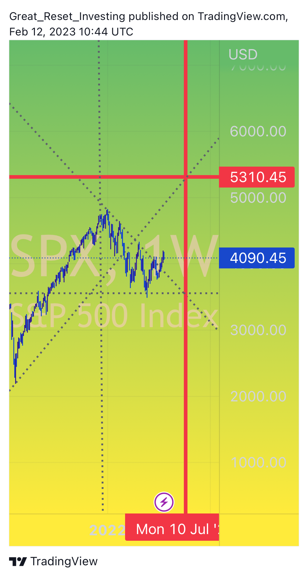 SP:SPX Immagine del grafico by Great_Reset_Investing