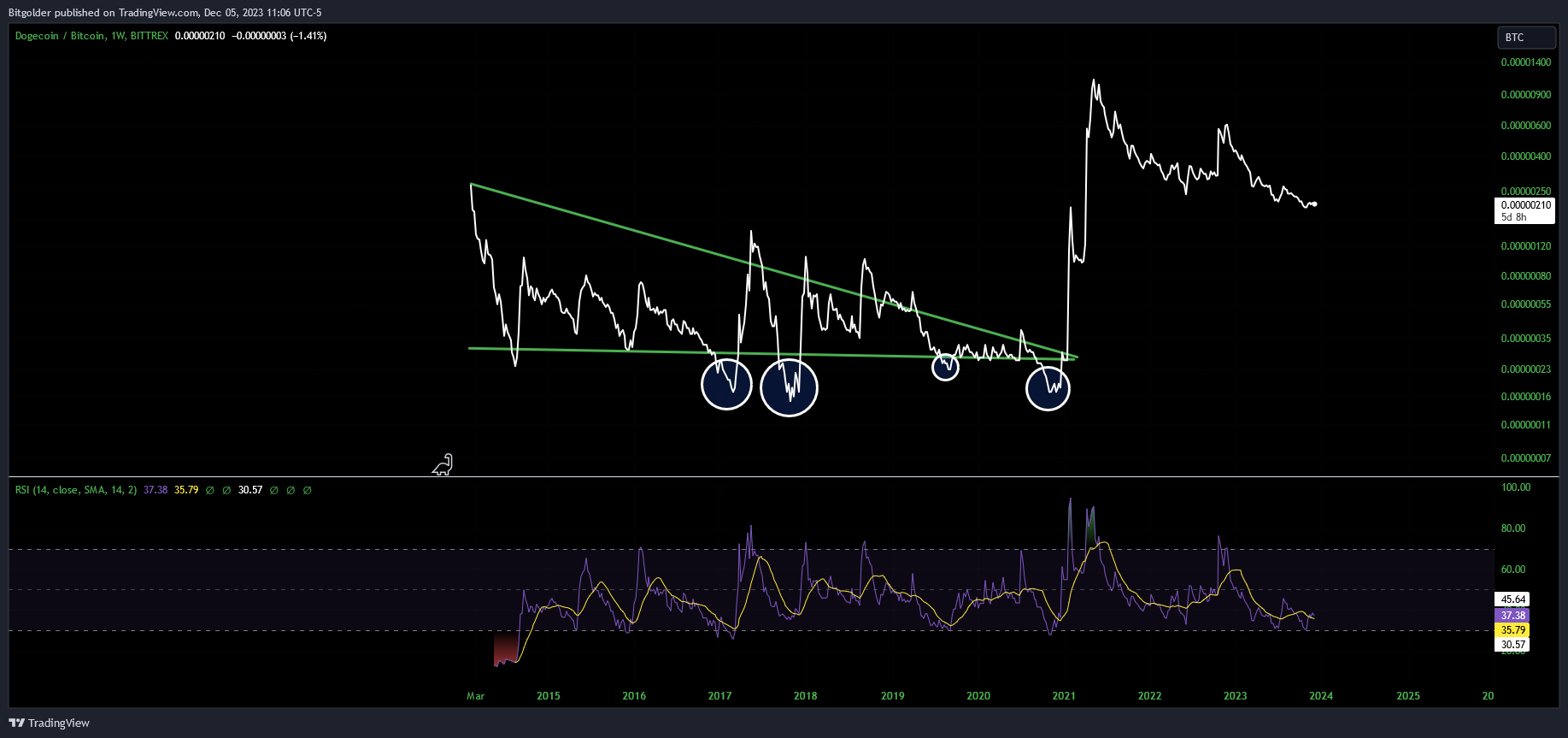 BITTREX:DOGEBTC Imagen del gráfico de Bitgolder