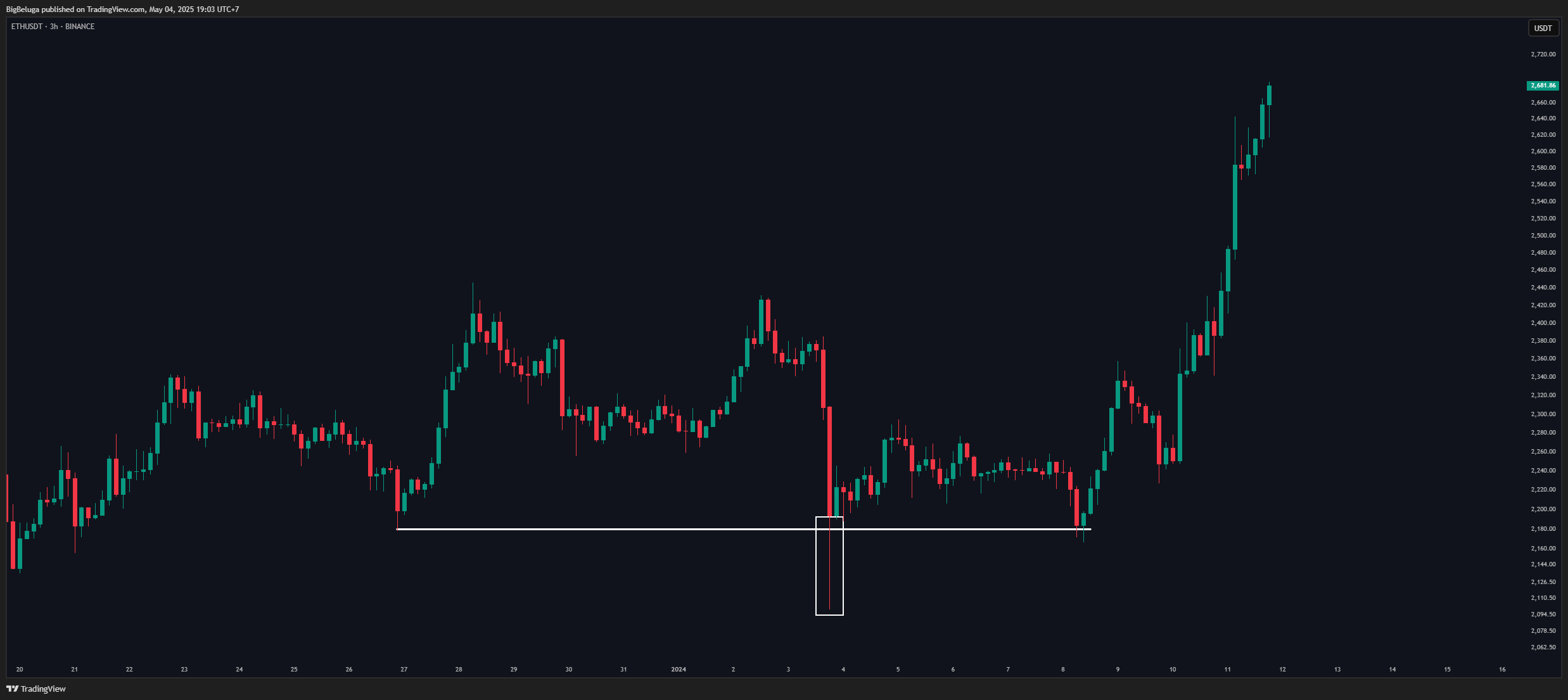 BINANCE:ETHUSDT Obraz wykresu od BigBeluga
