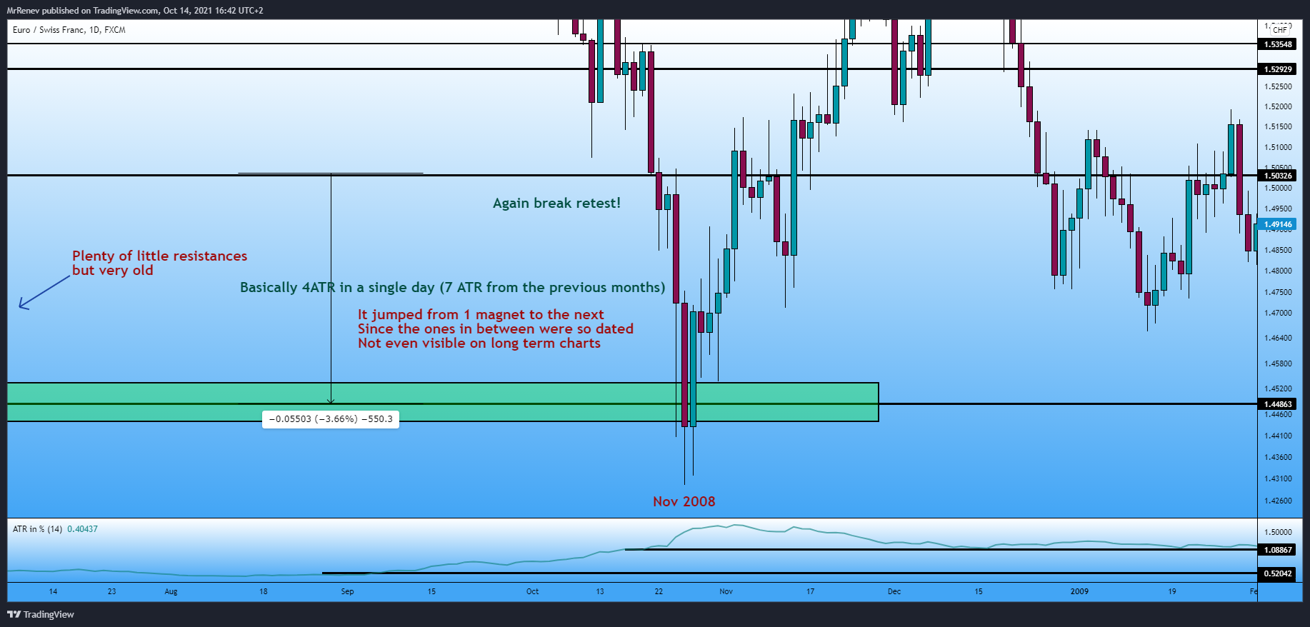 FX:EURCHF Chart Image by MrRenev