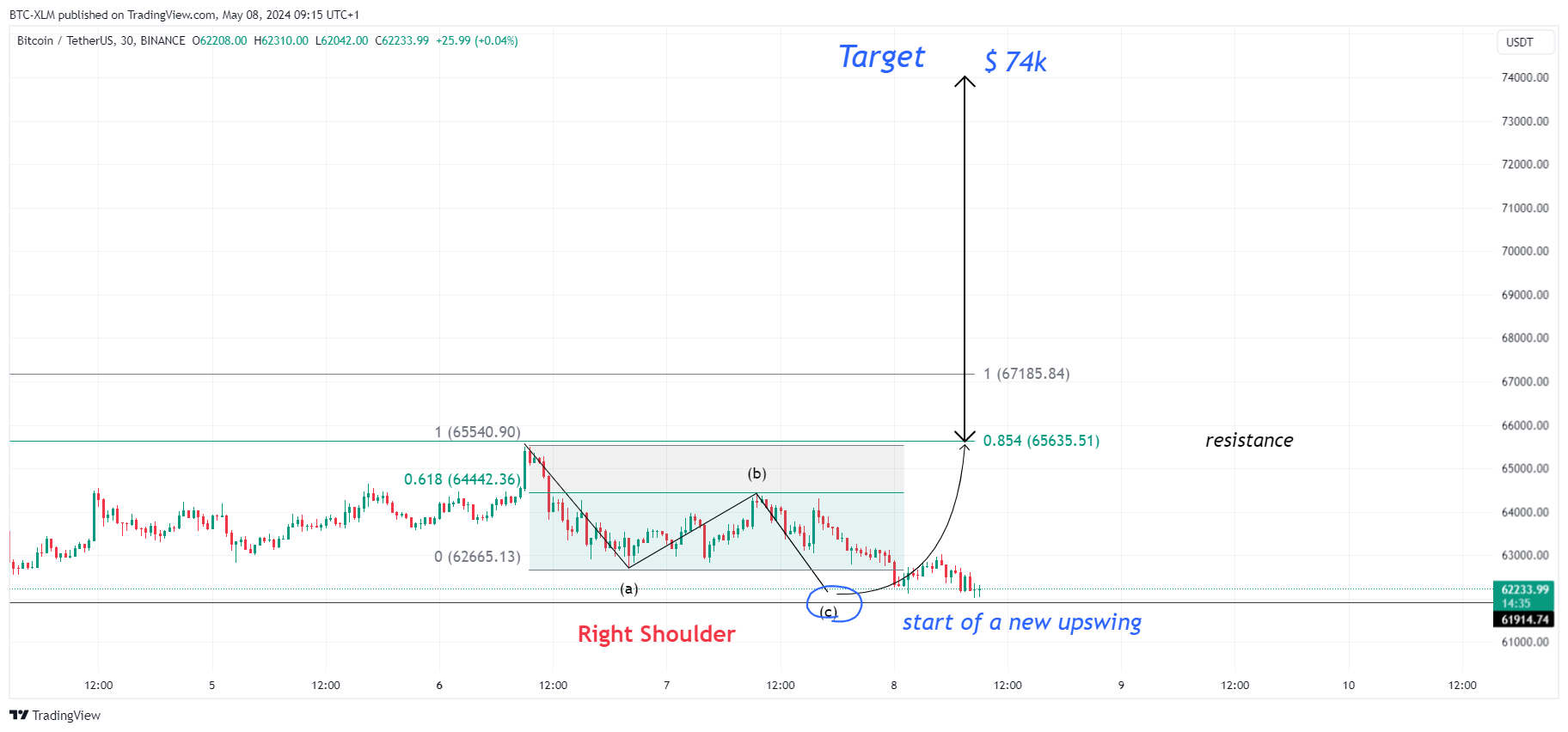 BINANCE:BTCUSDT 图表图片 由 BTC-XLM 提供