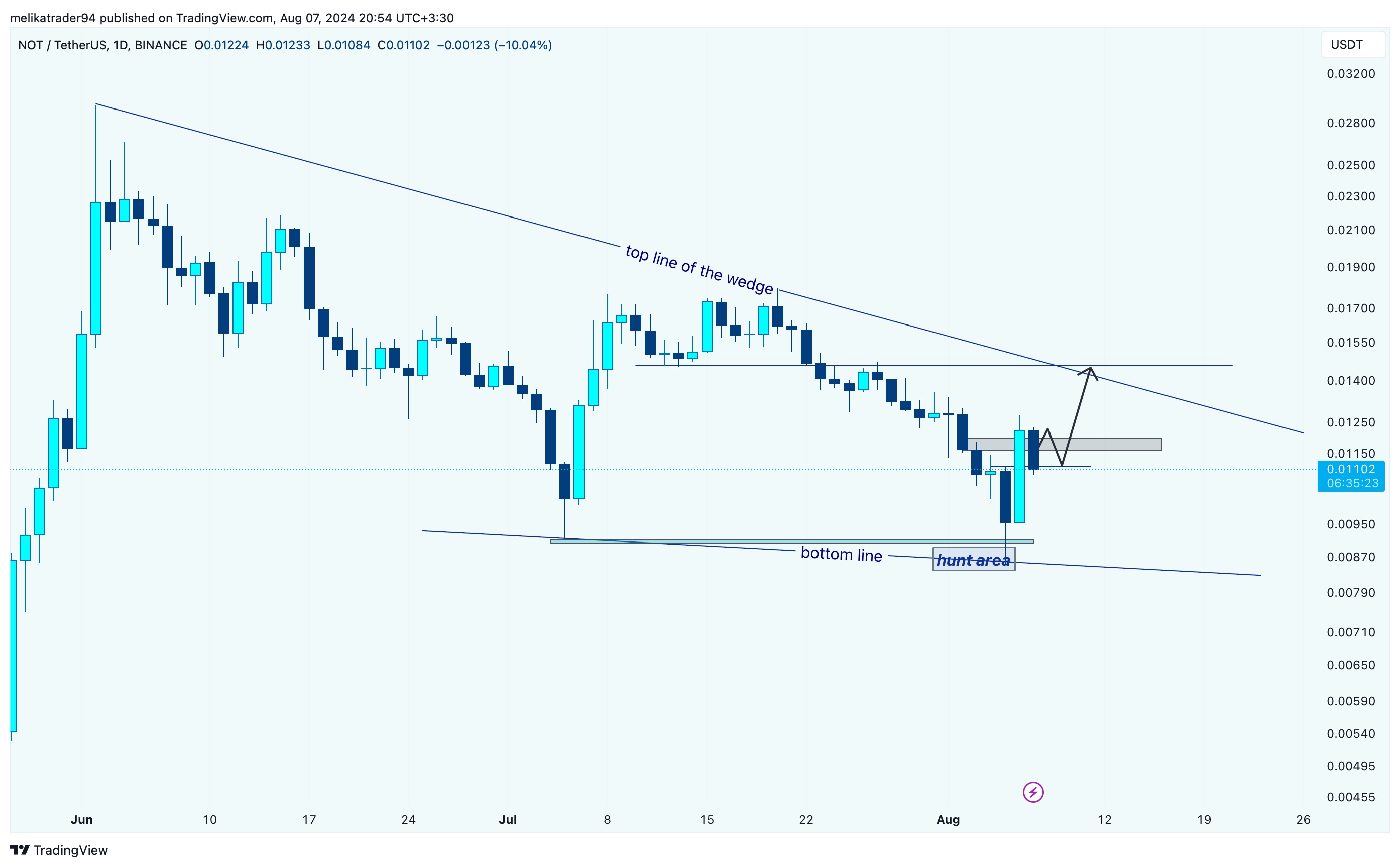 BINANCE:NOTUSDT Immagine del grafico by melikatrader94