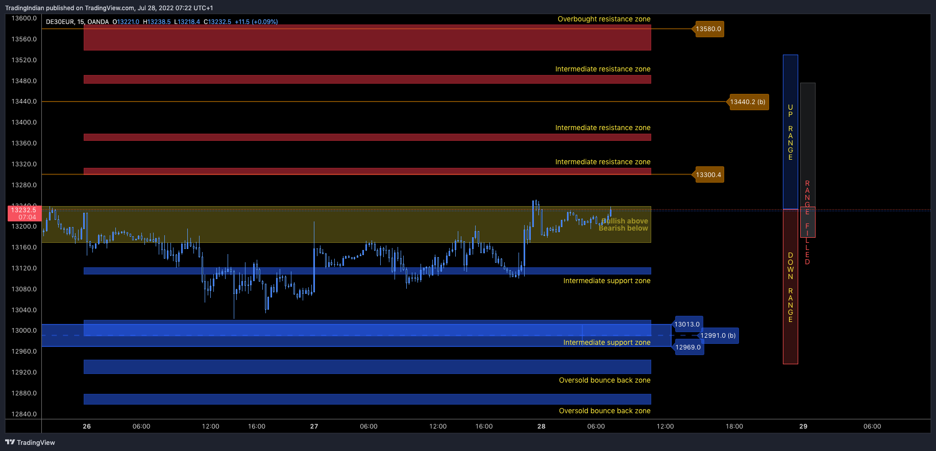 OANDA:DE30EUR Chart Image by TradingIndian