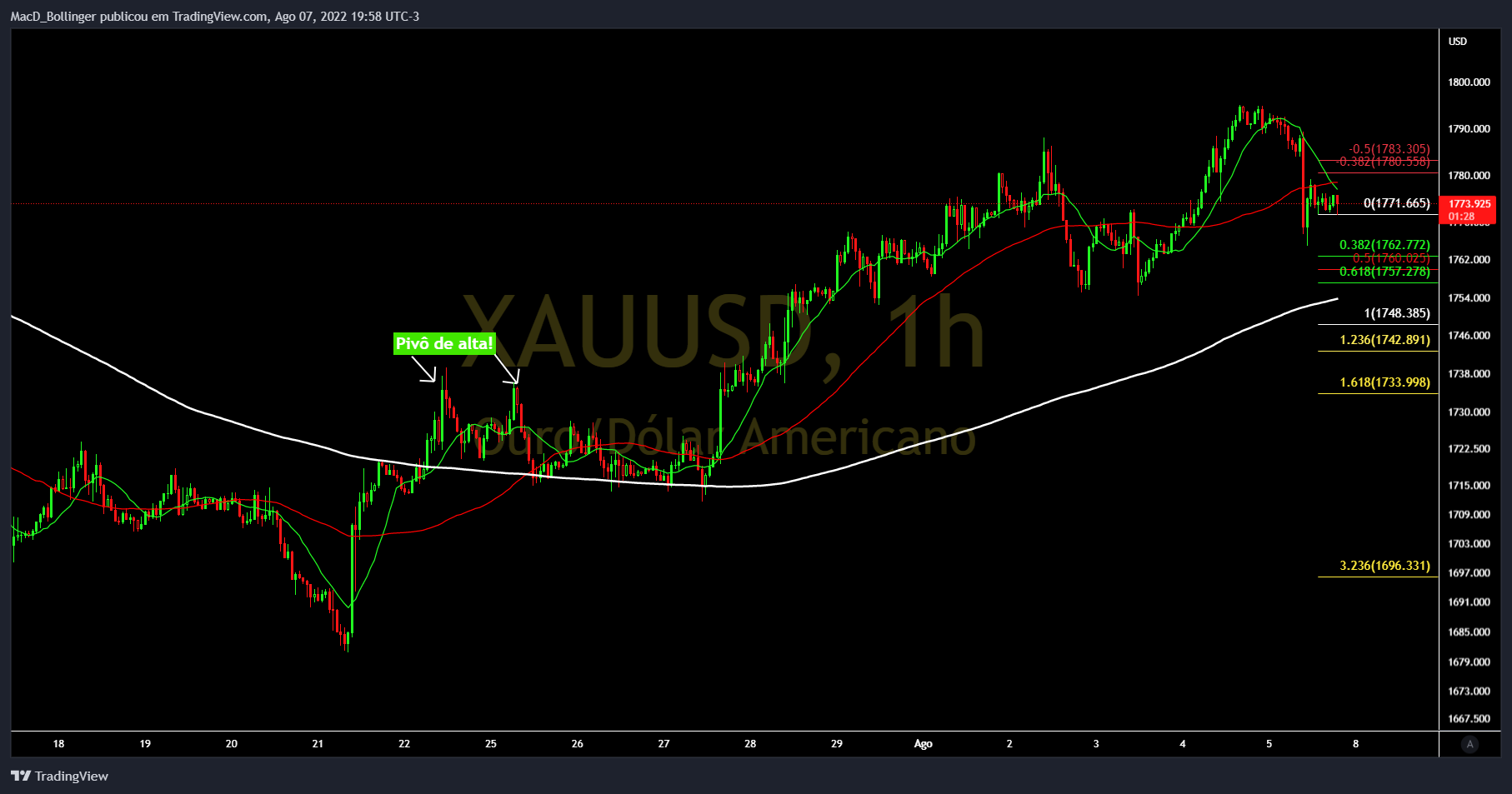 OANDA:XAUUSD Chart Image by MacD_Bollinger