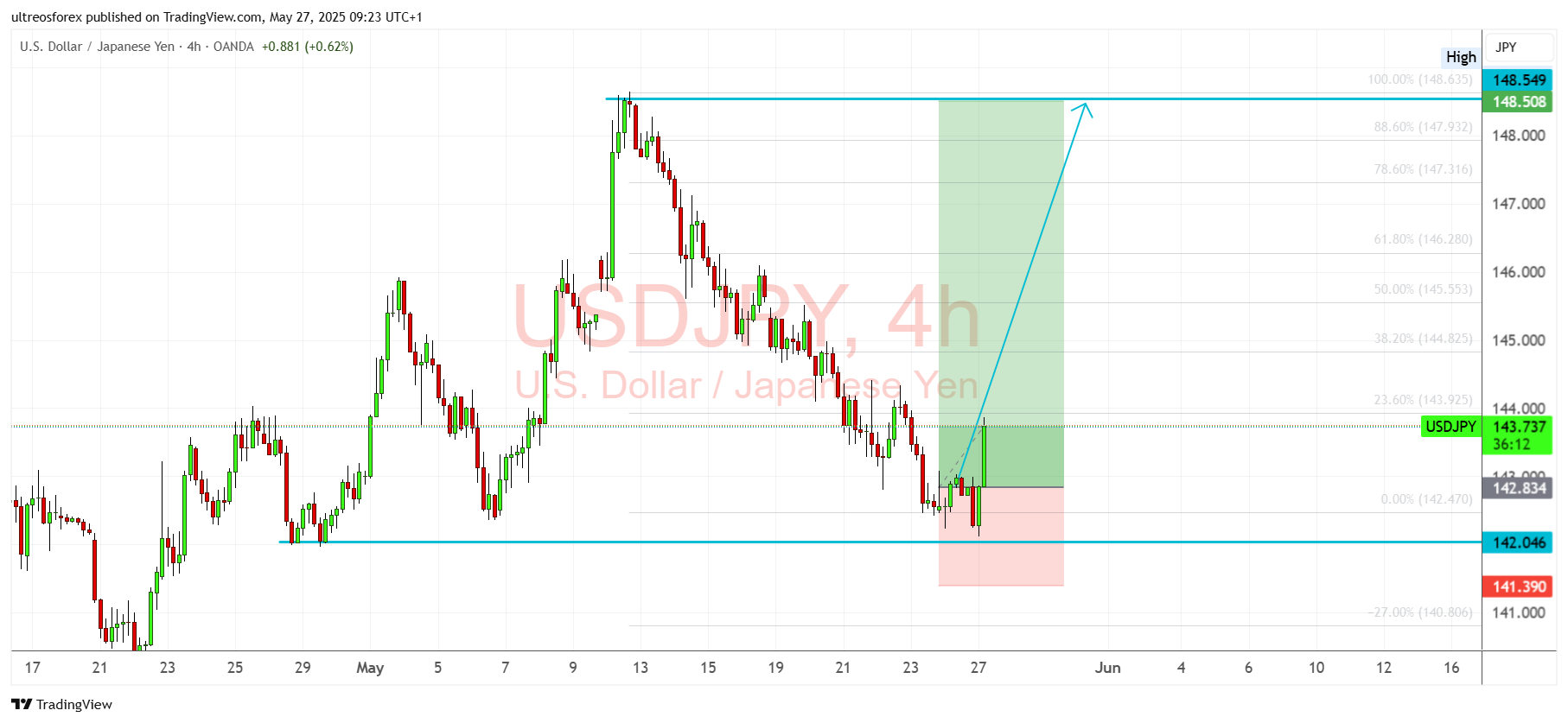 OANDA:USDJPY ภาพชาร์ต โดย ultreosforex