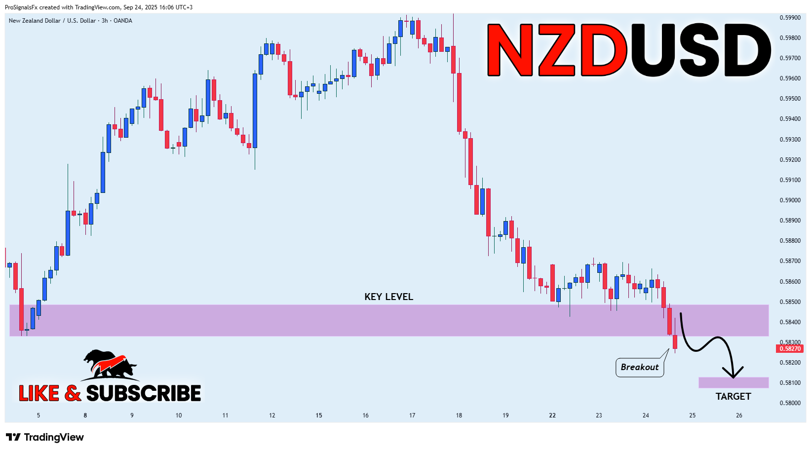 OANDA:NZDUSD Chart Image by ProSignalsFx