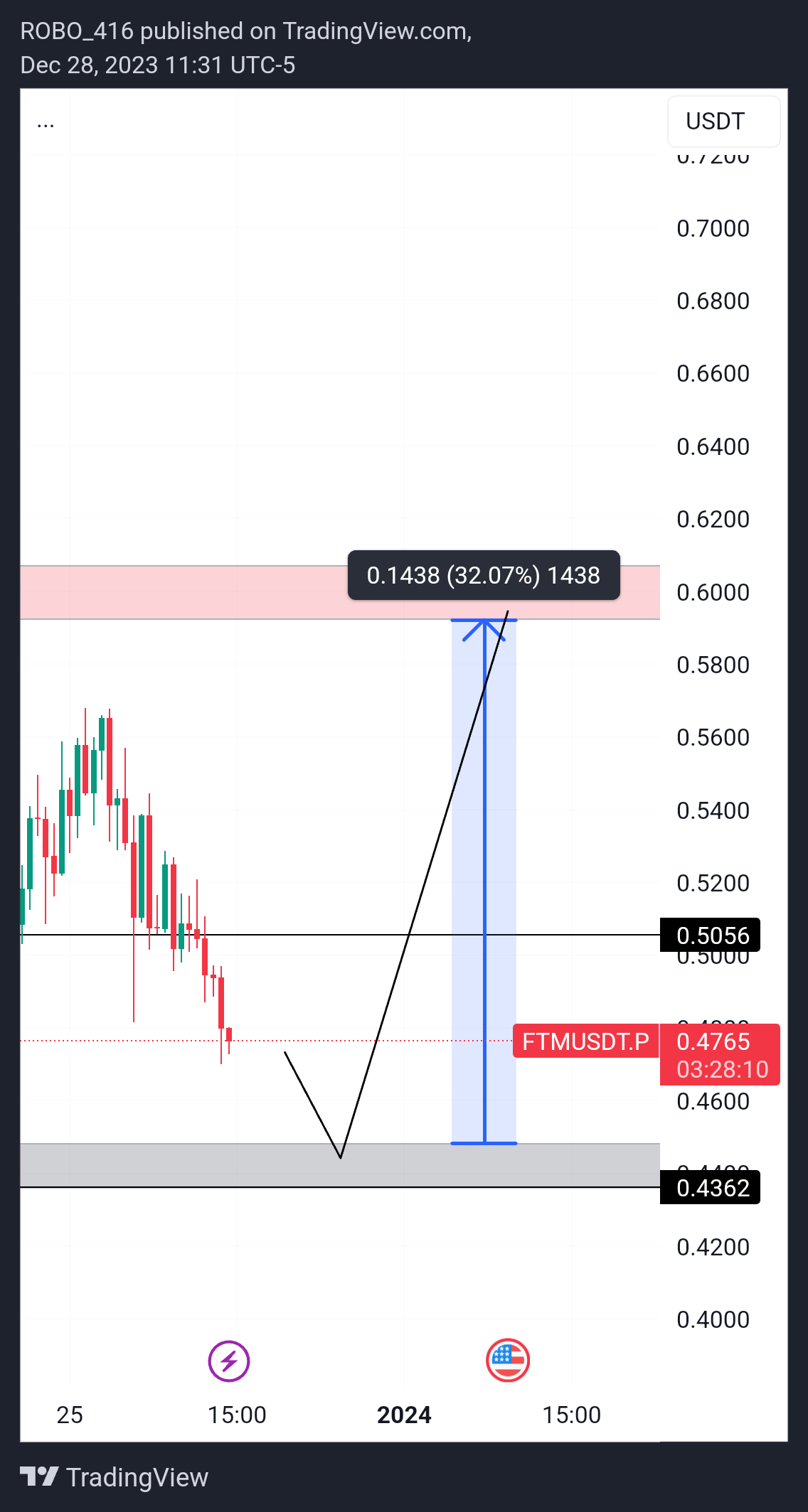 BINANCE:FTMUSDT.P Chart Image by ROBO416