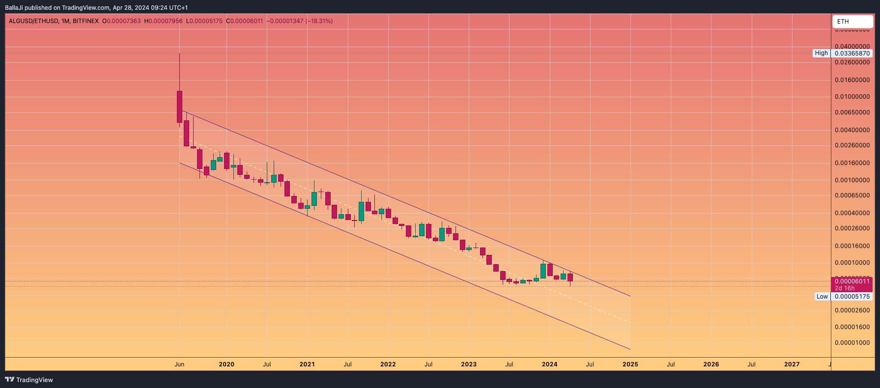 BITFINEX:ALGUSD/BITSTAMP:ETHUSD Chart Image by BallaJi