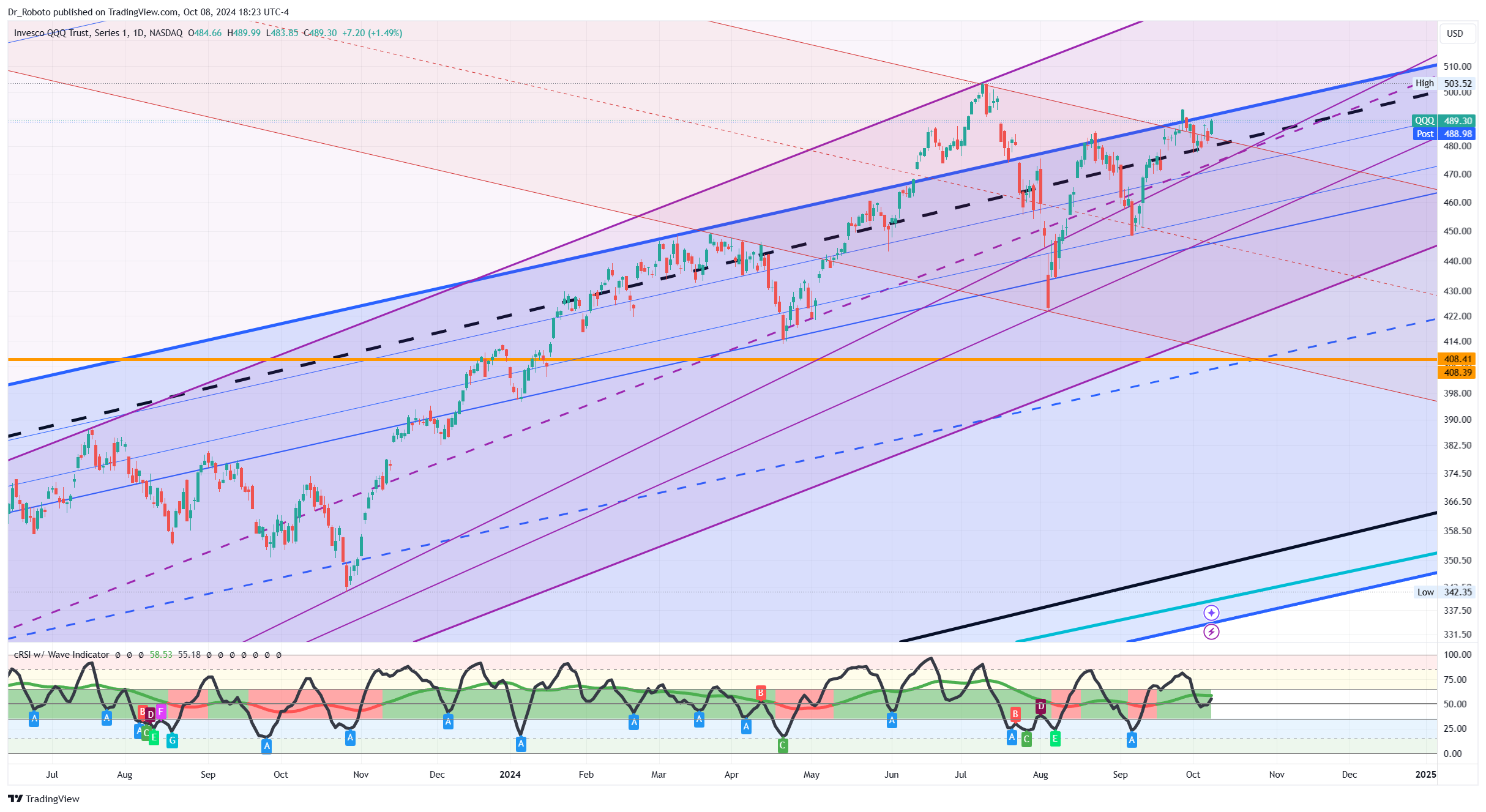 NASDAQ:QQQ Chart Image by Dr_Roboto