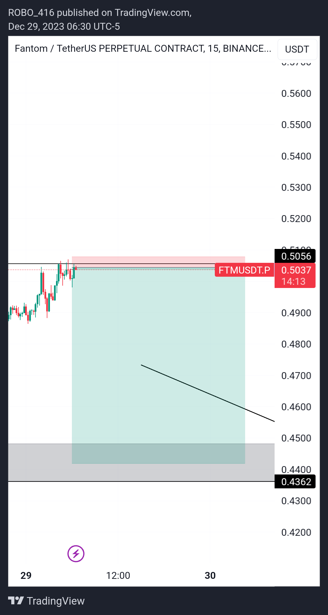 BINANCE:FTMUSDT.P Chart Image by ROBO416