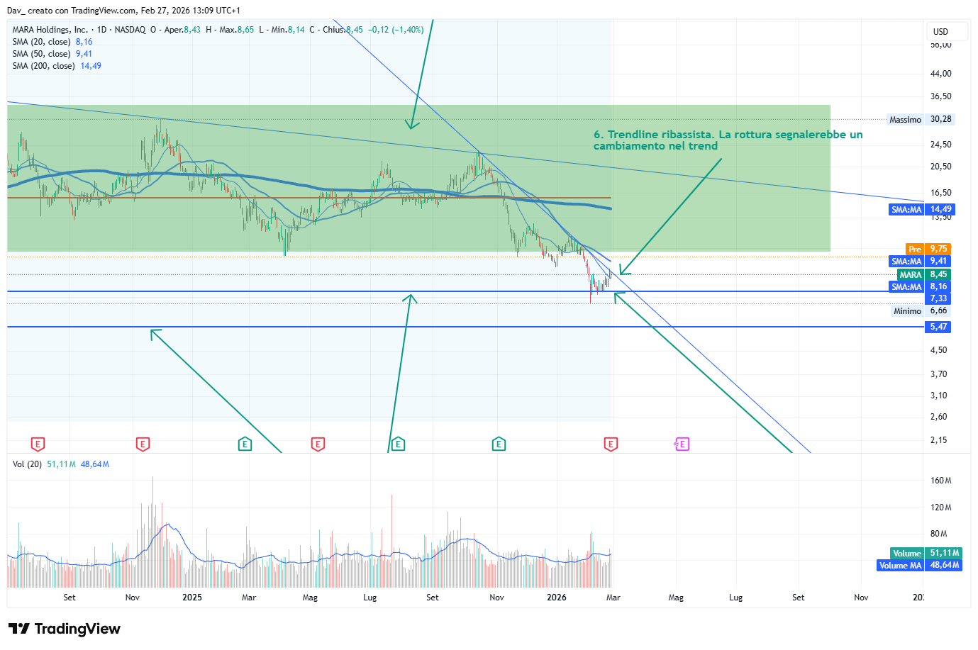 BATS:MARA Chart Image by Dav_
