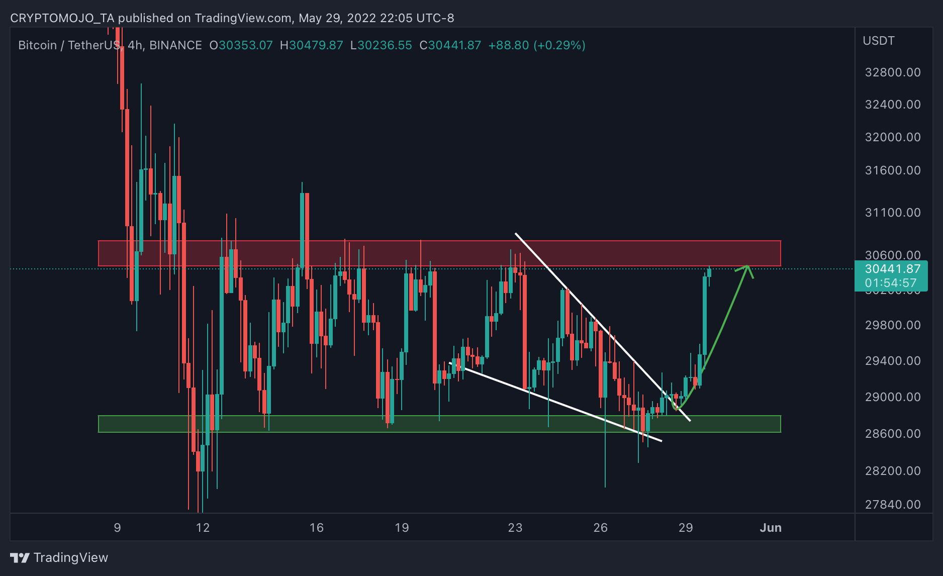 BINANCE:BTCUSDT Obraz wykresu od CRYPTOMOJO_TA