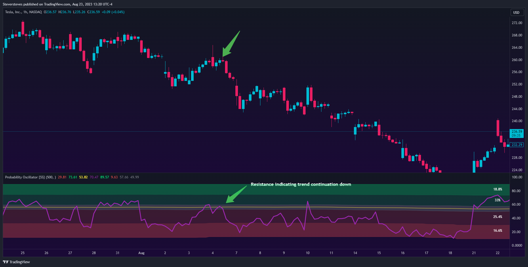 NASDAQ:TSLA Chart Image by Steversteves