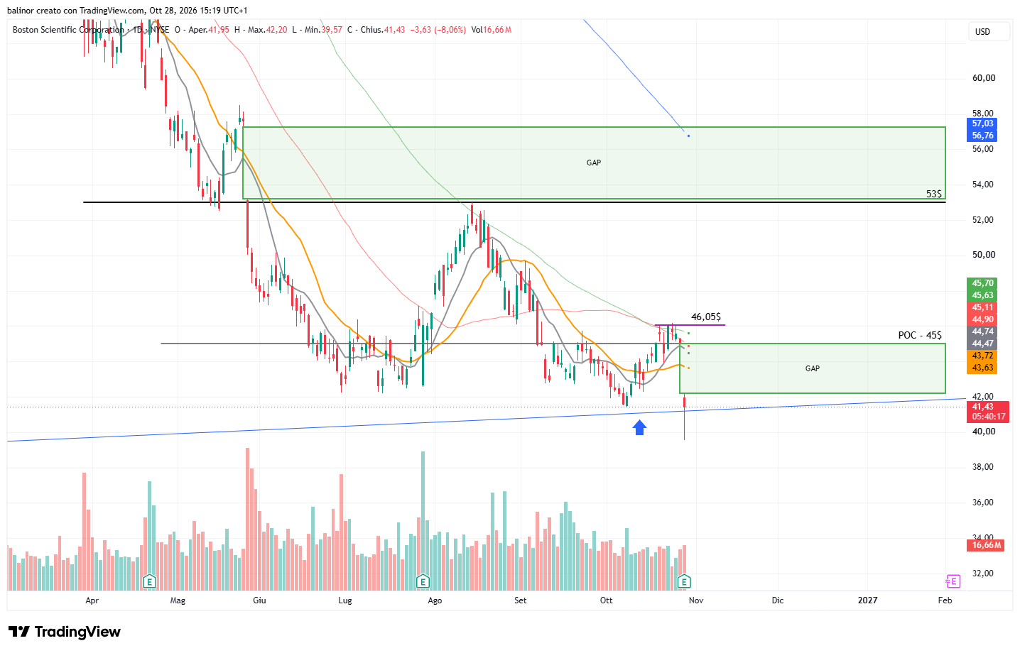BATS:BSX Chart Image by balinor