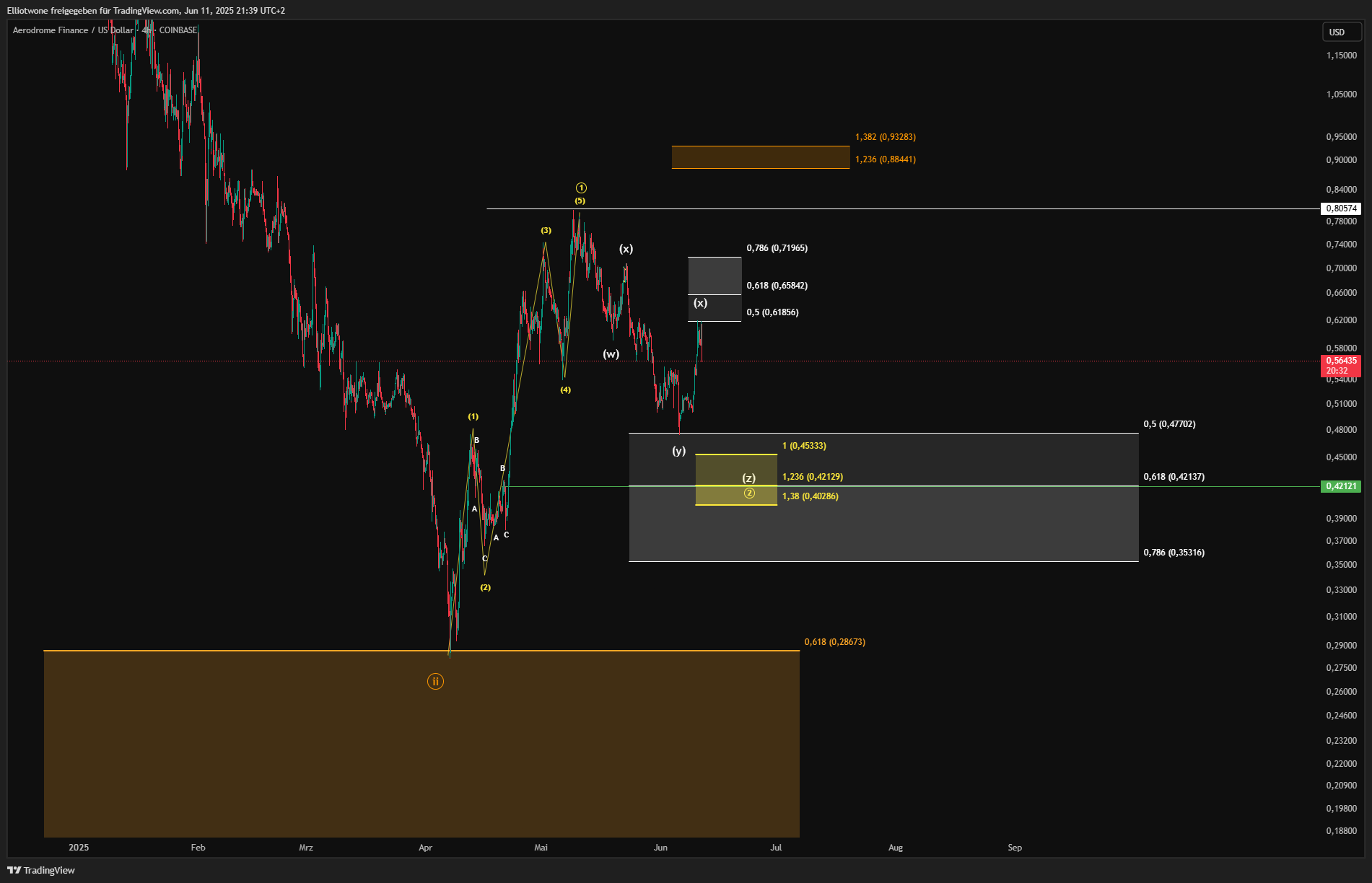 COINBASE:AEROUSD Chart Image by Elliotwone
