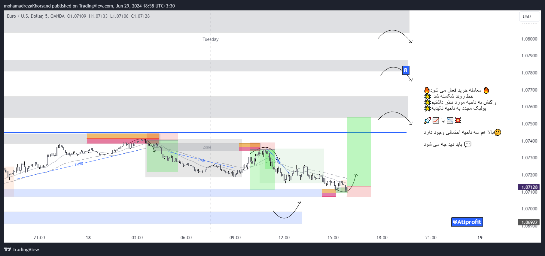 OANDA:EURUSD Chart Image by mohamadrezaKhorsand
