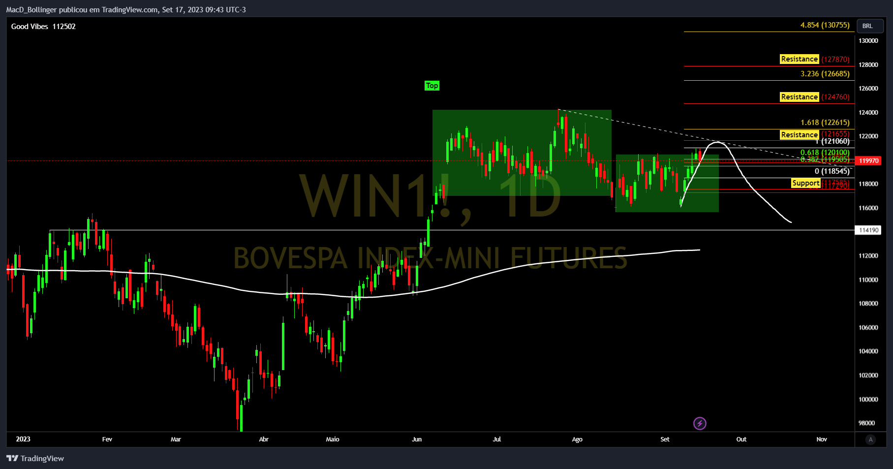 BMFBOVESPA:WIN1! Chart Image by MacD_Bollinger