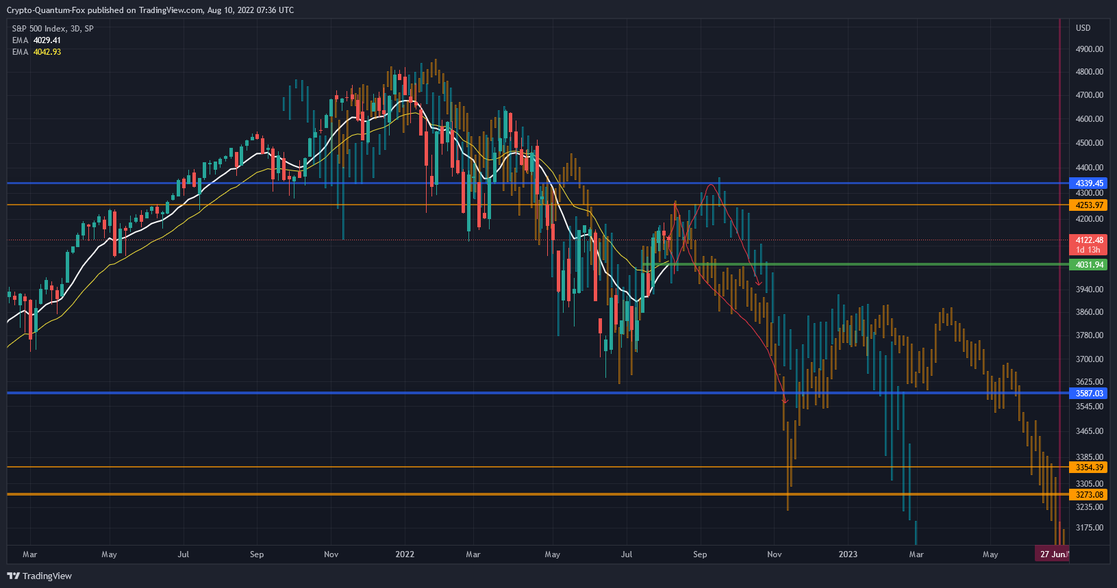 SP:SPX Chart Image by Crypto-Quantum-Fox
