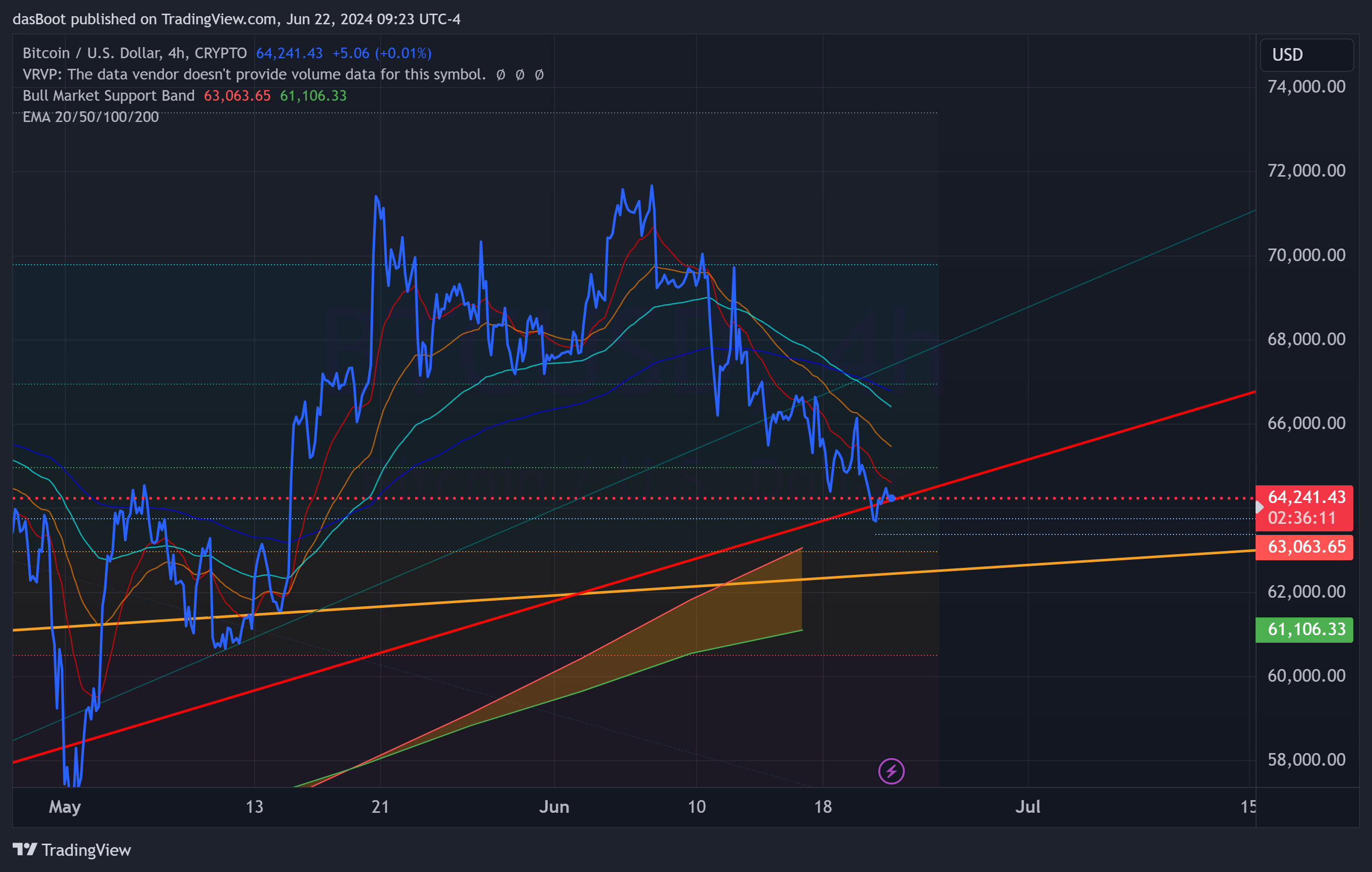 CRYPTO:BTCUSD 차트 이미지 - dasBoot 제공