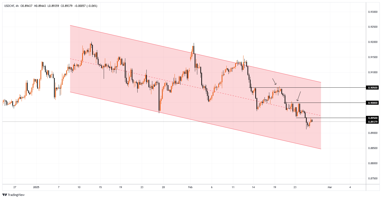 USDCHF Chart Image