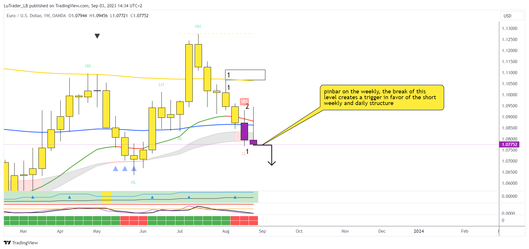 OANDA:EURUSD Chart Image by LuTrader_LB