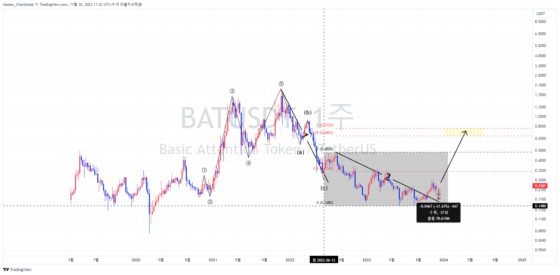 BINANCE:BATUSDT Chart Image by Master_Chartistlab