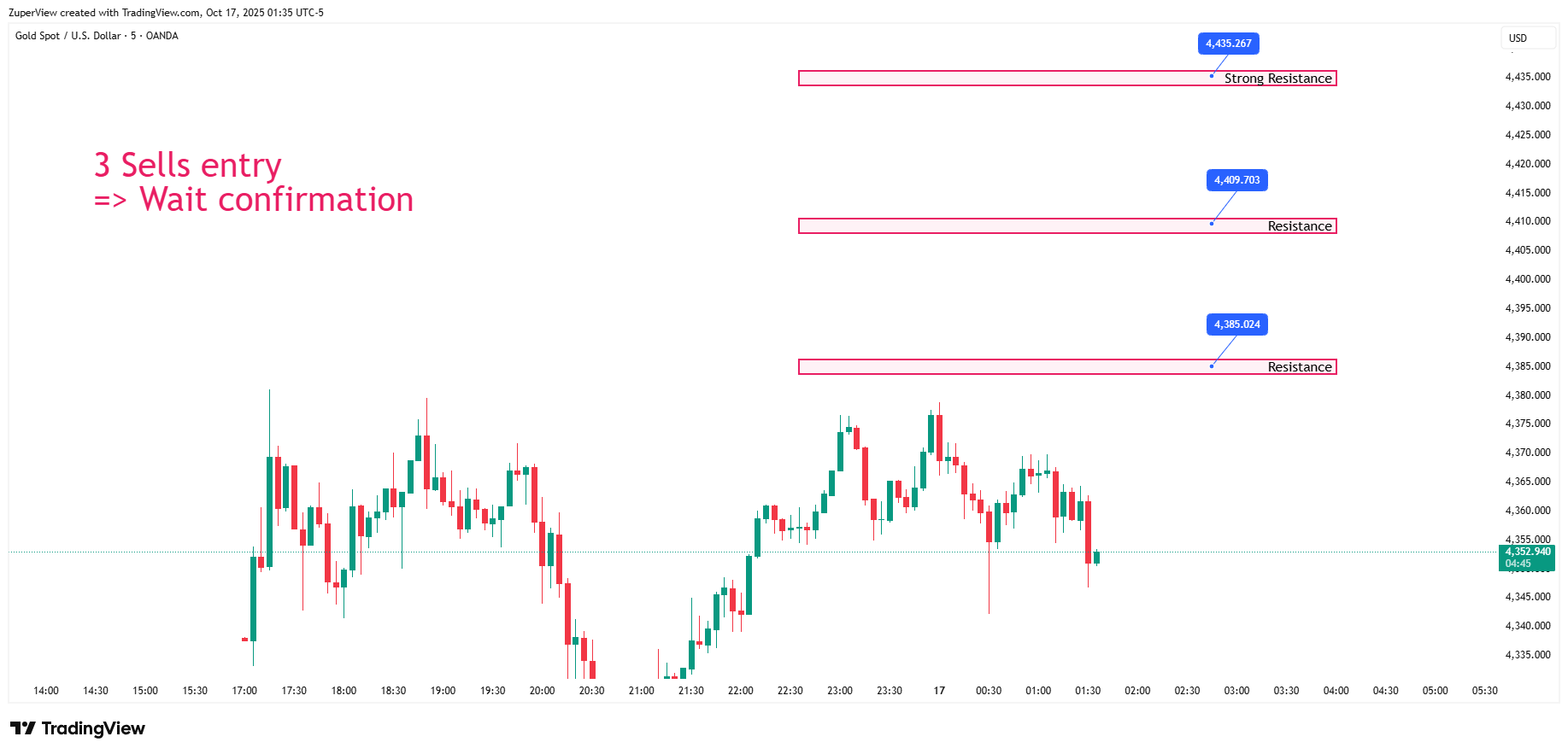 OANDA:XAUUSD Chart Image by ZuperView