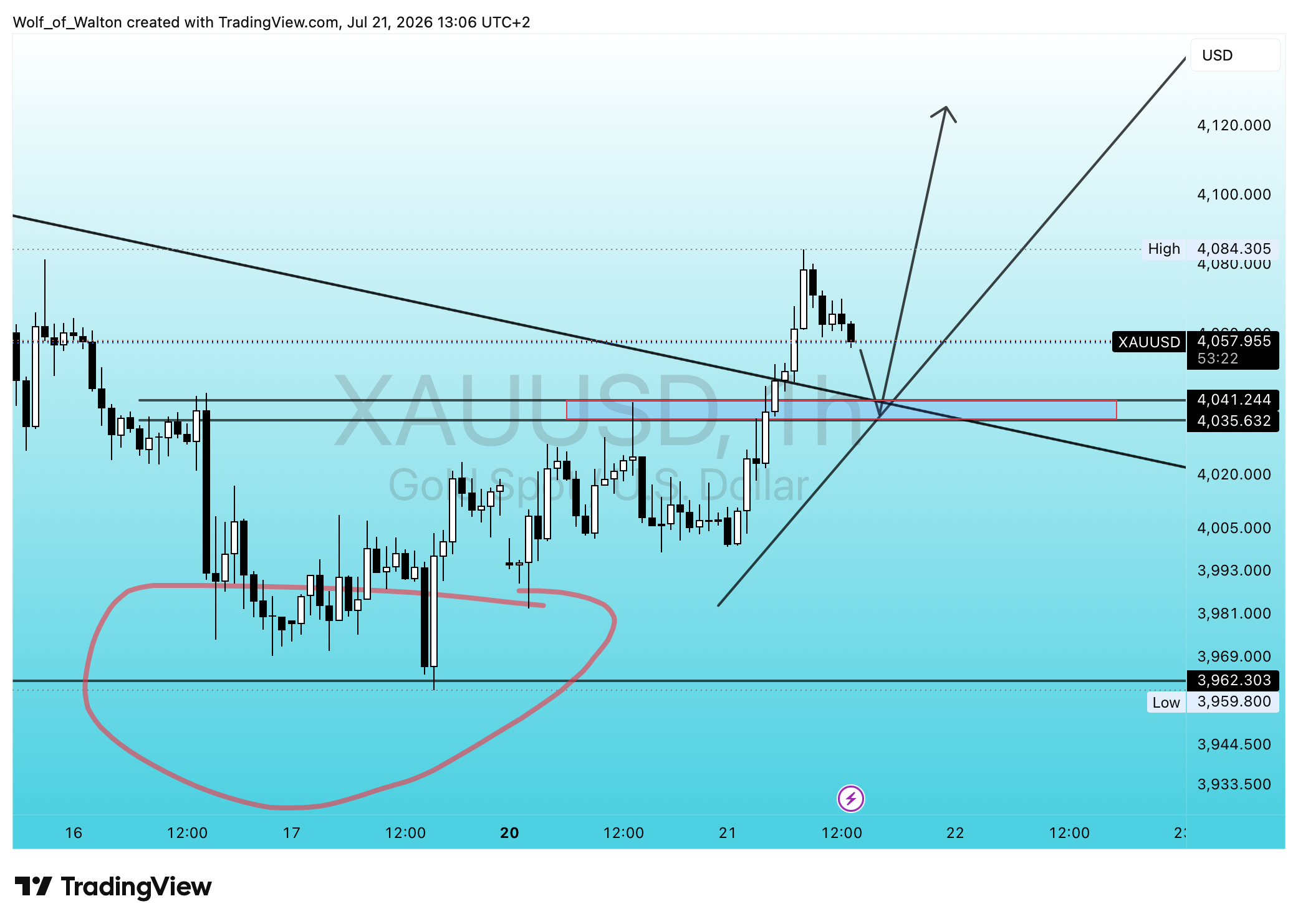OANDA:XAUUSD Chart Image by Wolf_of_Walton