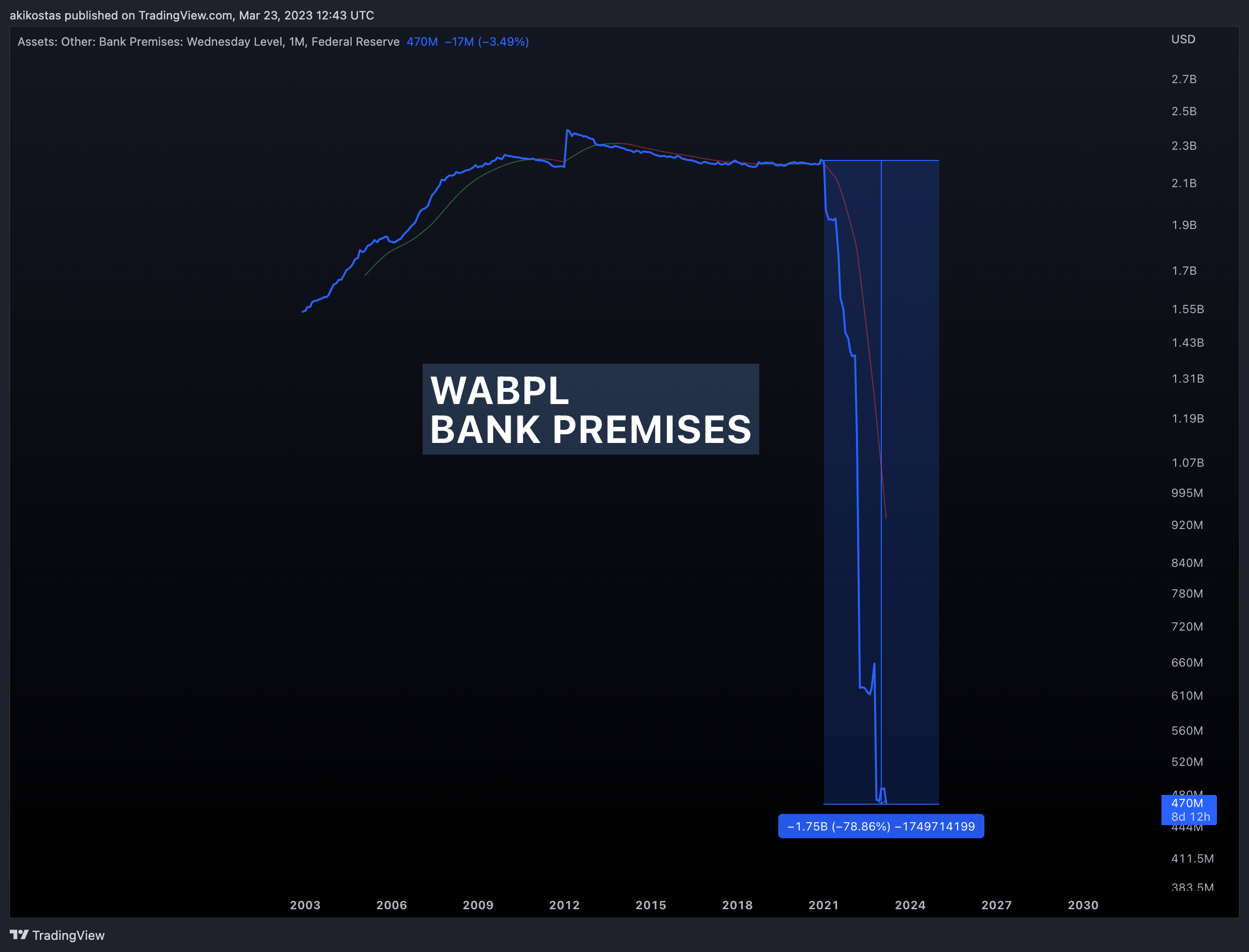 FRED:WABPL Chart Image by akikostas