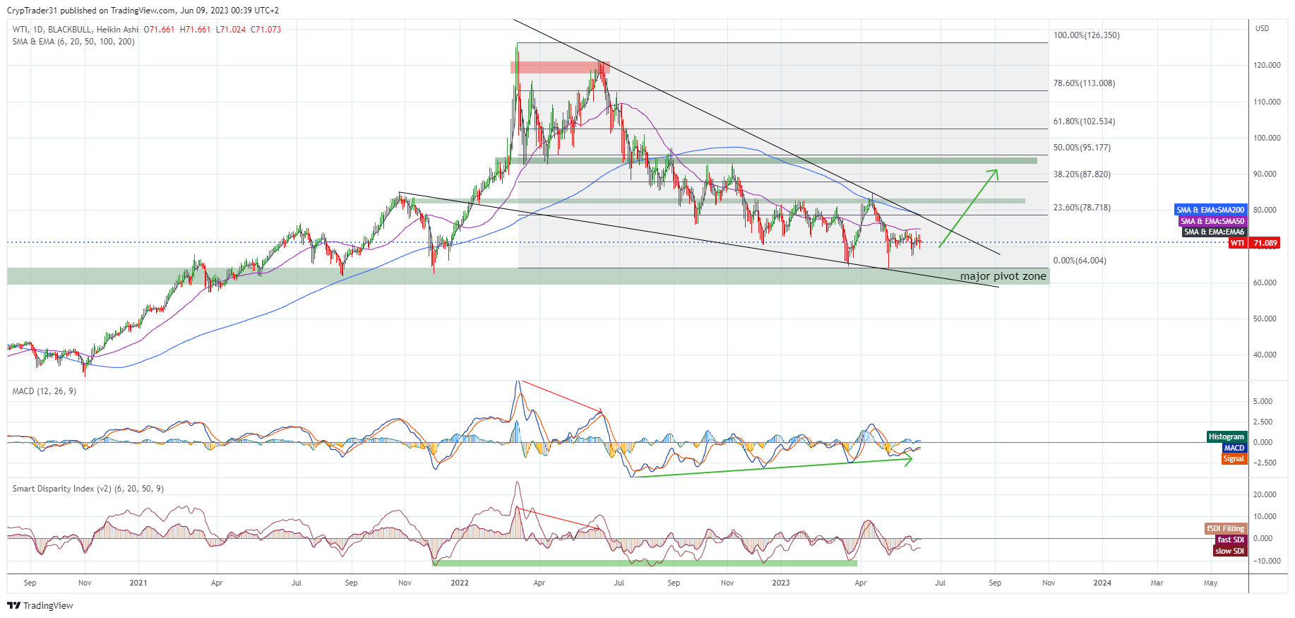 BLACKBULL:WTI Chart Image by Bitcoin_Weather