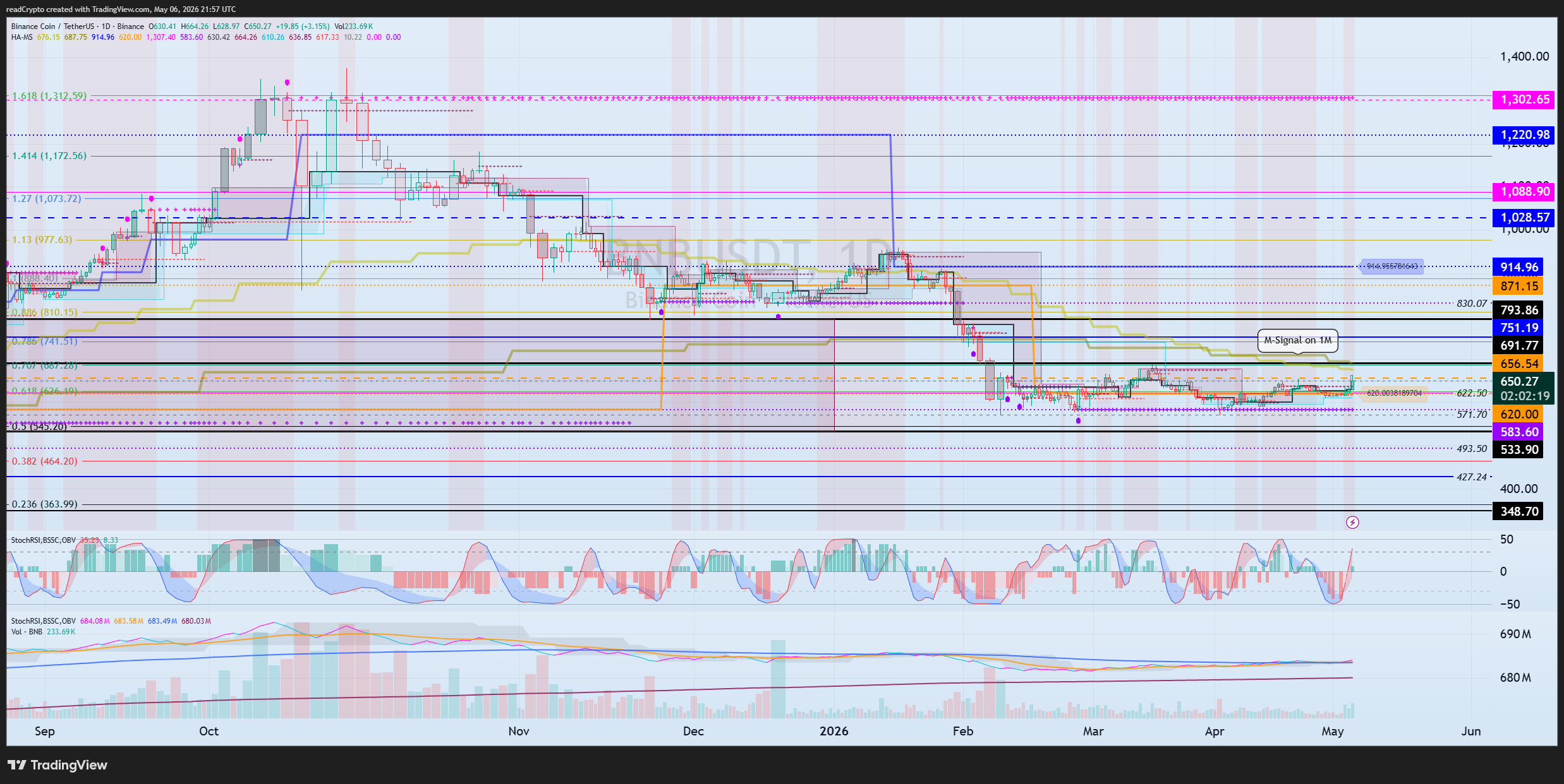 BINANCE:BNBUSDT Chart Image by readCrypto