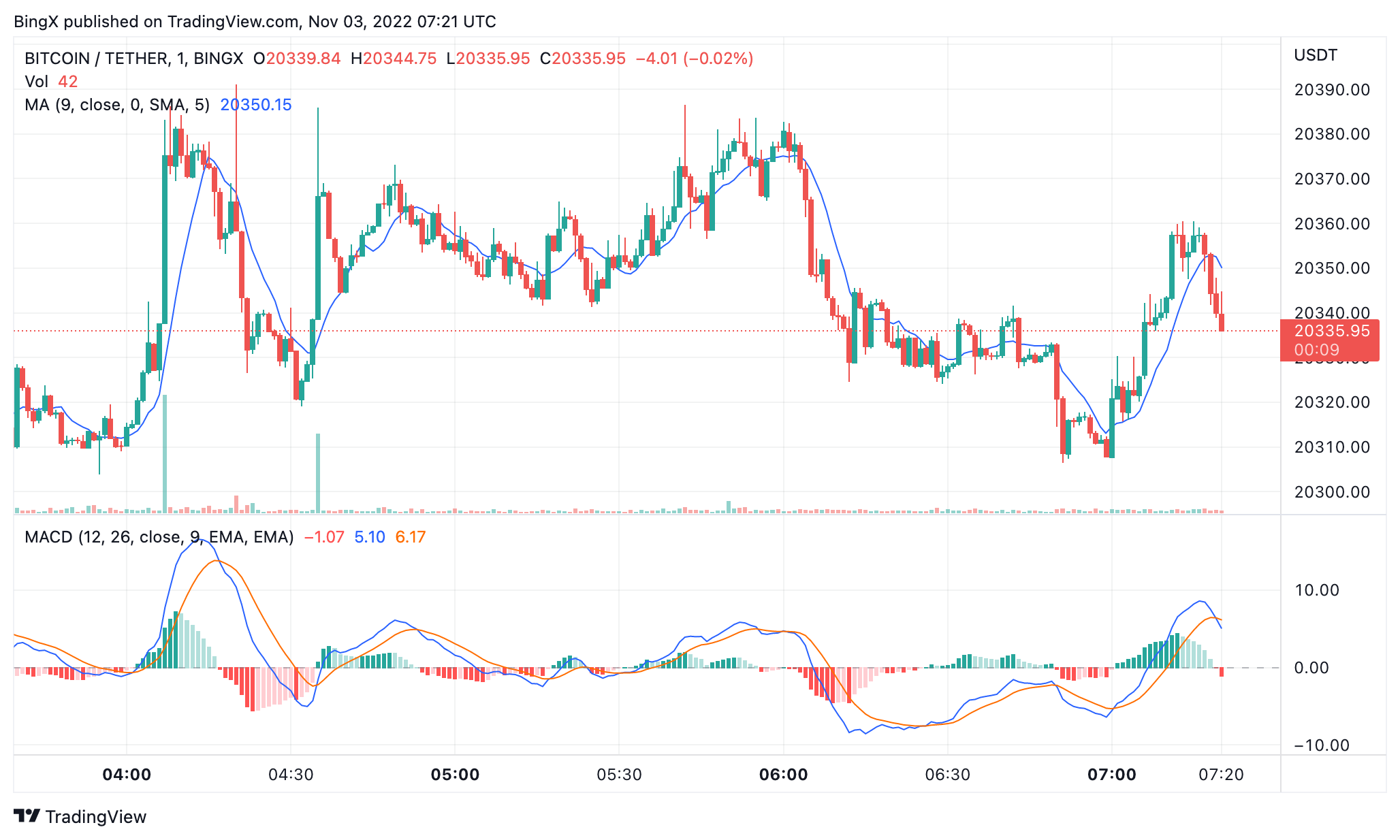 BINGX:BTCUSDT Chart Image by BingX