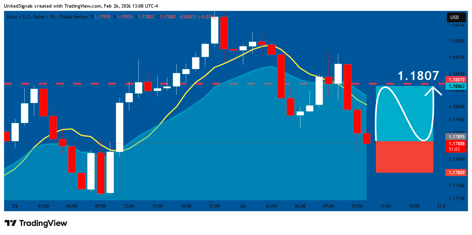 TRADENATION:EURUSD 차트 이미지 - UnitedSignals 제공