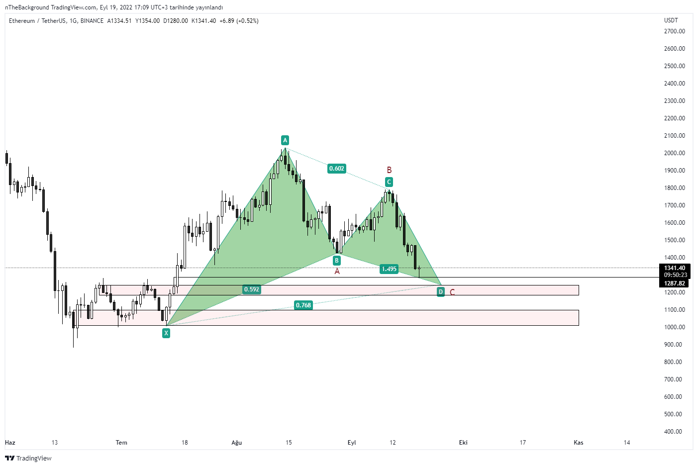 BINANCE:ETHUSDT Chart Image by nTheBackground