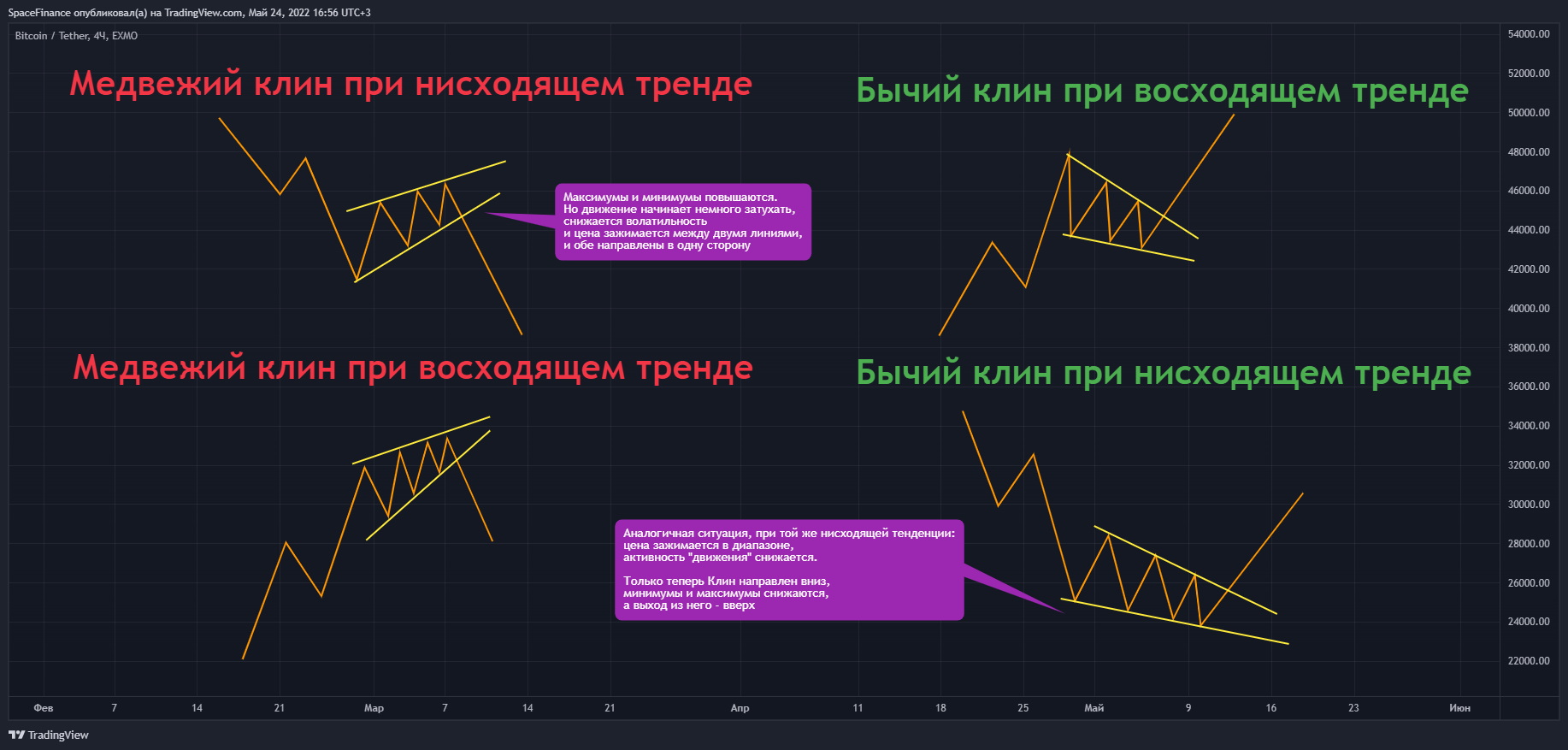Снимок графика «EXMO:BTCUSDT» от SpaceFinance