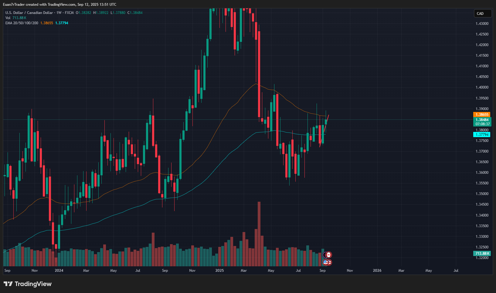 FX:USDCAD Chart Image by Euan7rTrader