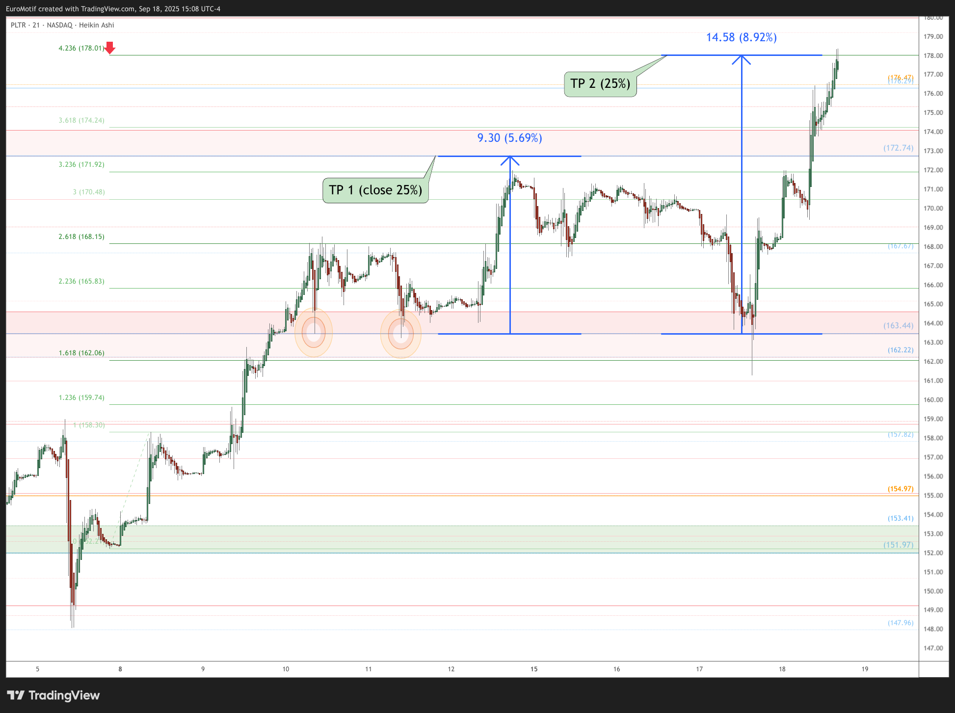 BATS:PLTR Chart Image by EuroMotif