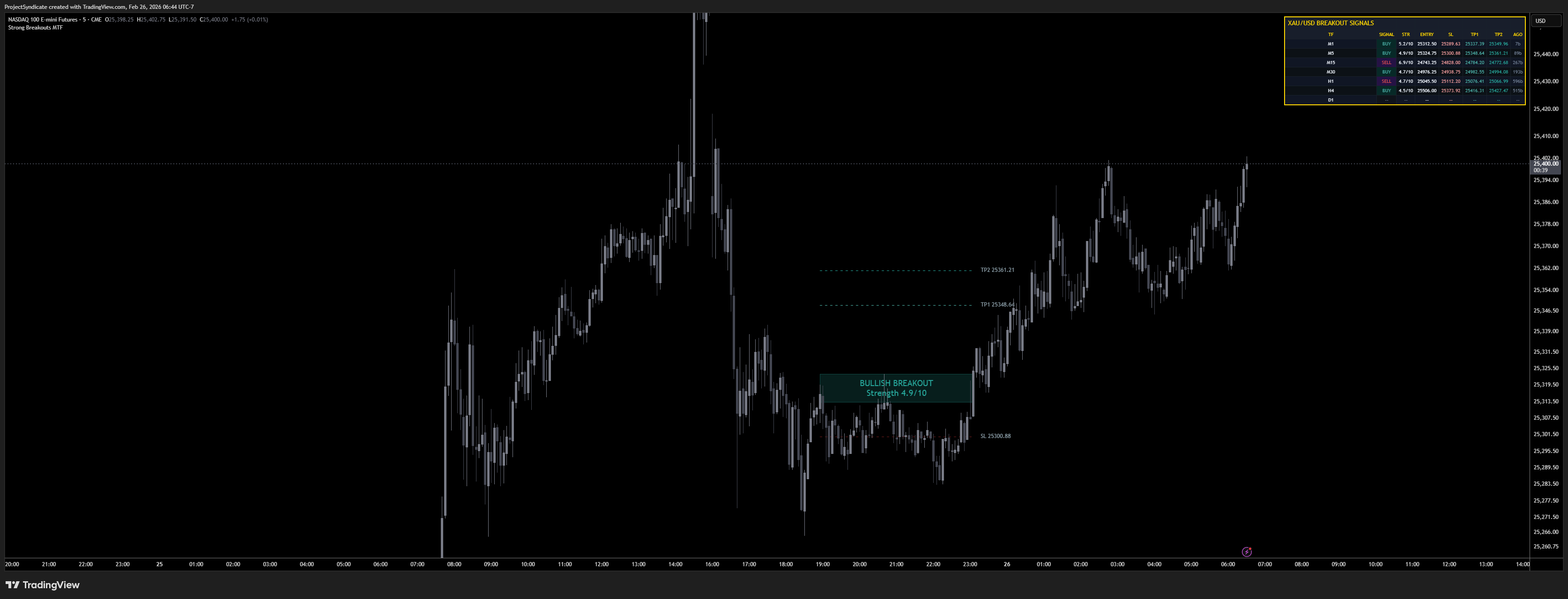 CME_MINI_DL:NQ1! Chart Image by ProjectSyndicate