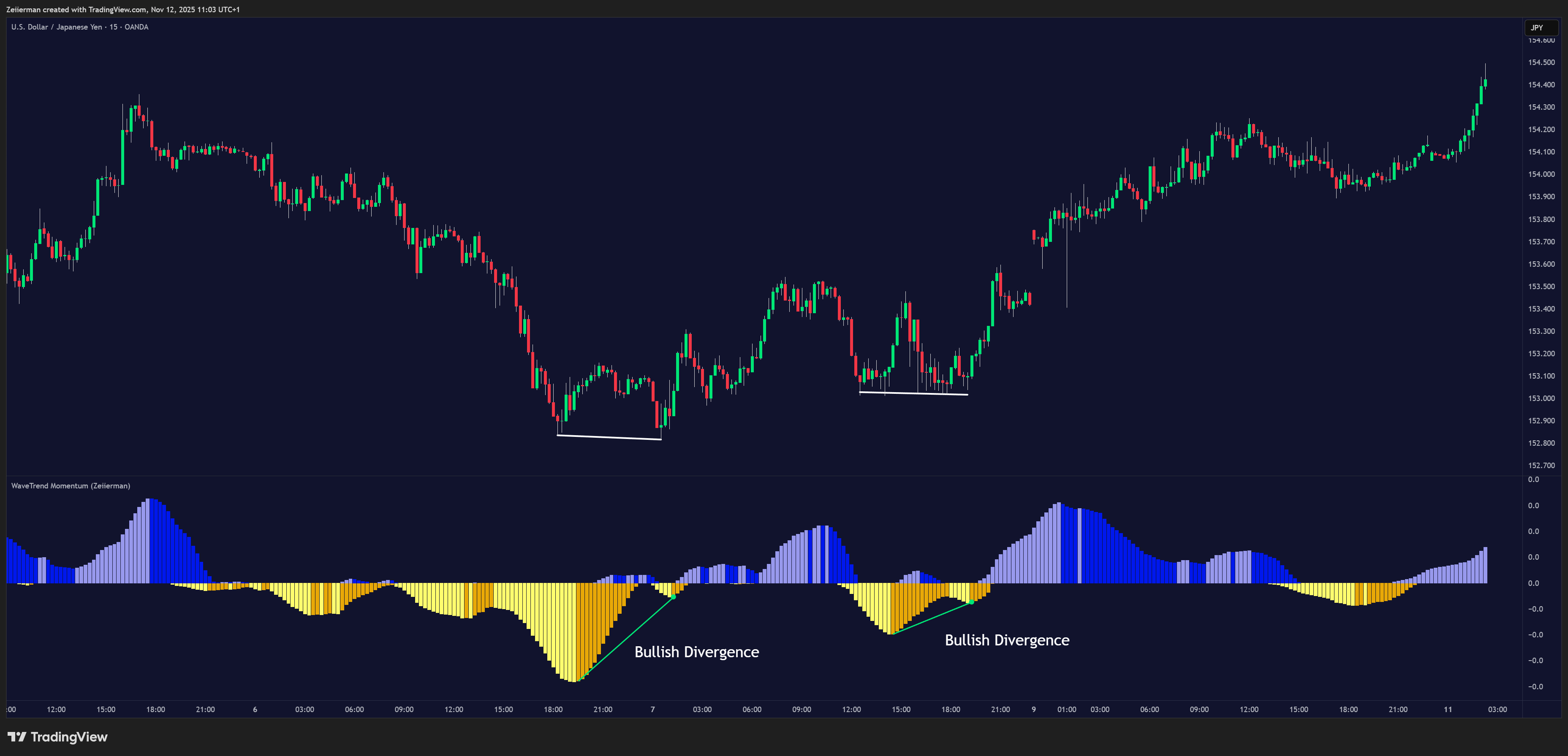 OANDA:USDJPY Chart Image by Zeiierman