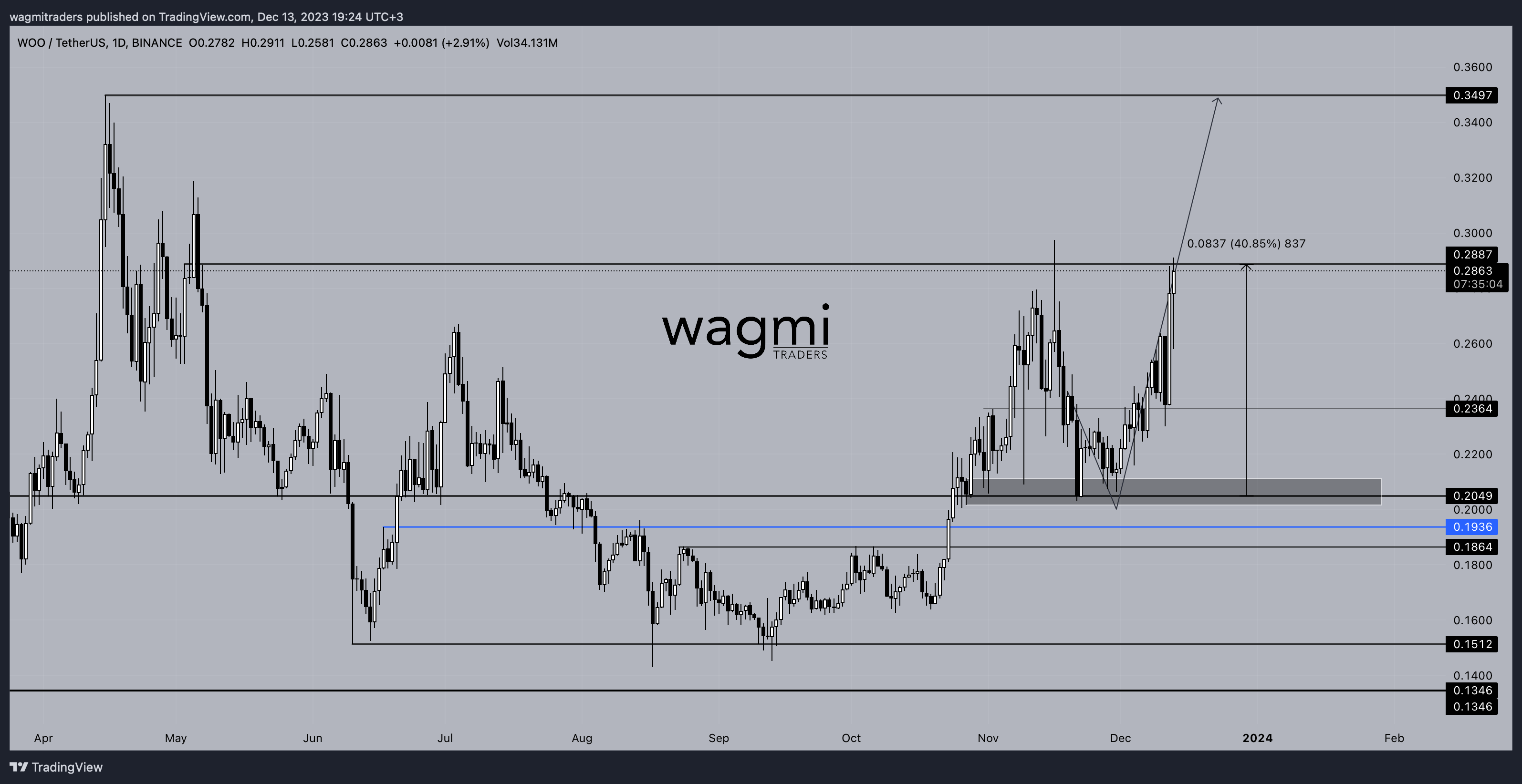 BINANCE:WOOUSDT Chart Image by wagmitraders