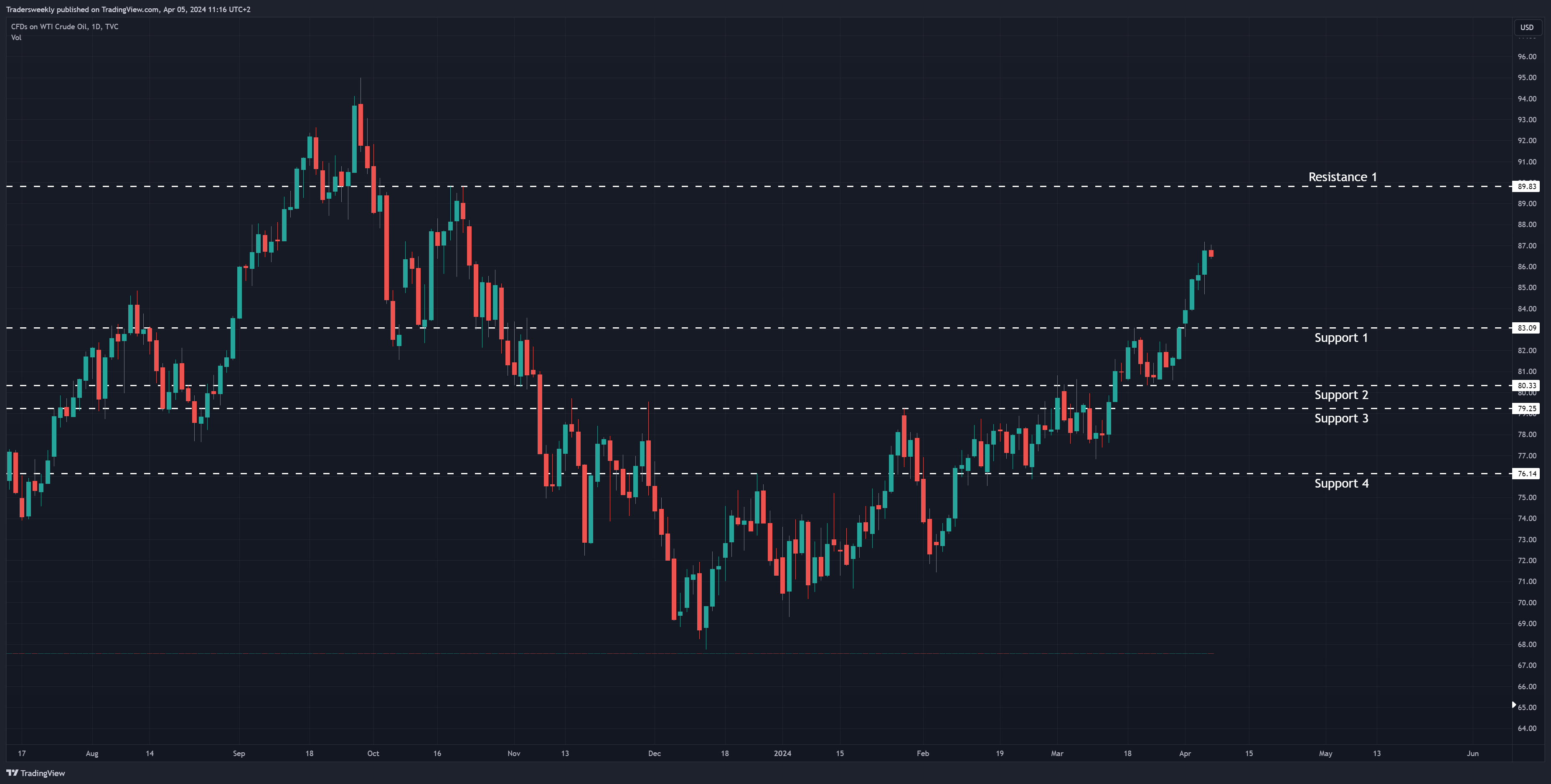 TVC:USOIL 차트 이미지 - Tradersweekly 제공