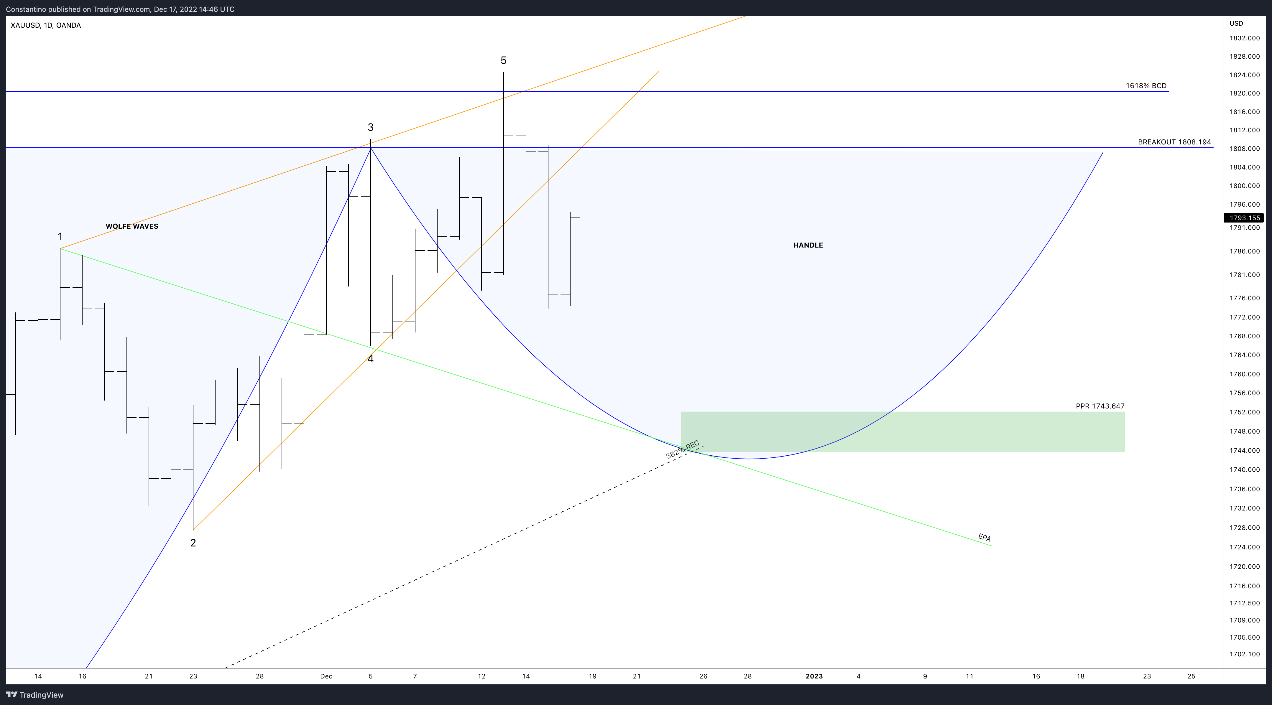 OANDA:XAUUSD Obraz wykresu od TradeChartPatternsLikeThePros
