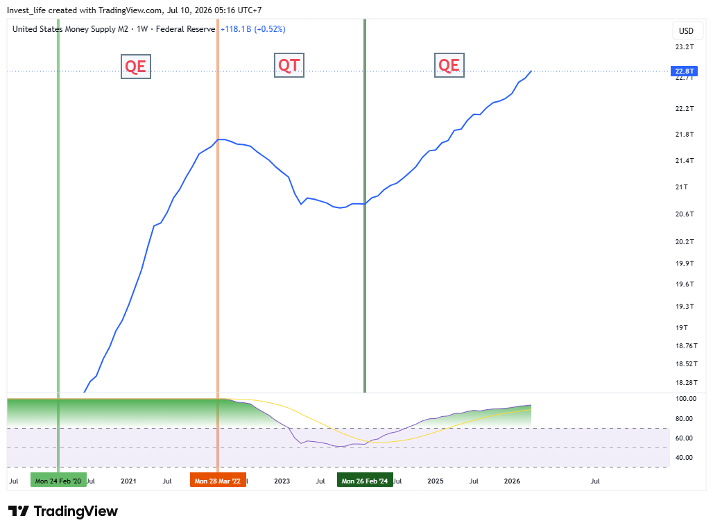ECONOMICS:USM2 Chart Image by Invest_life