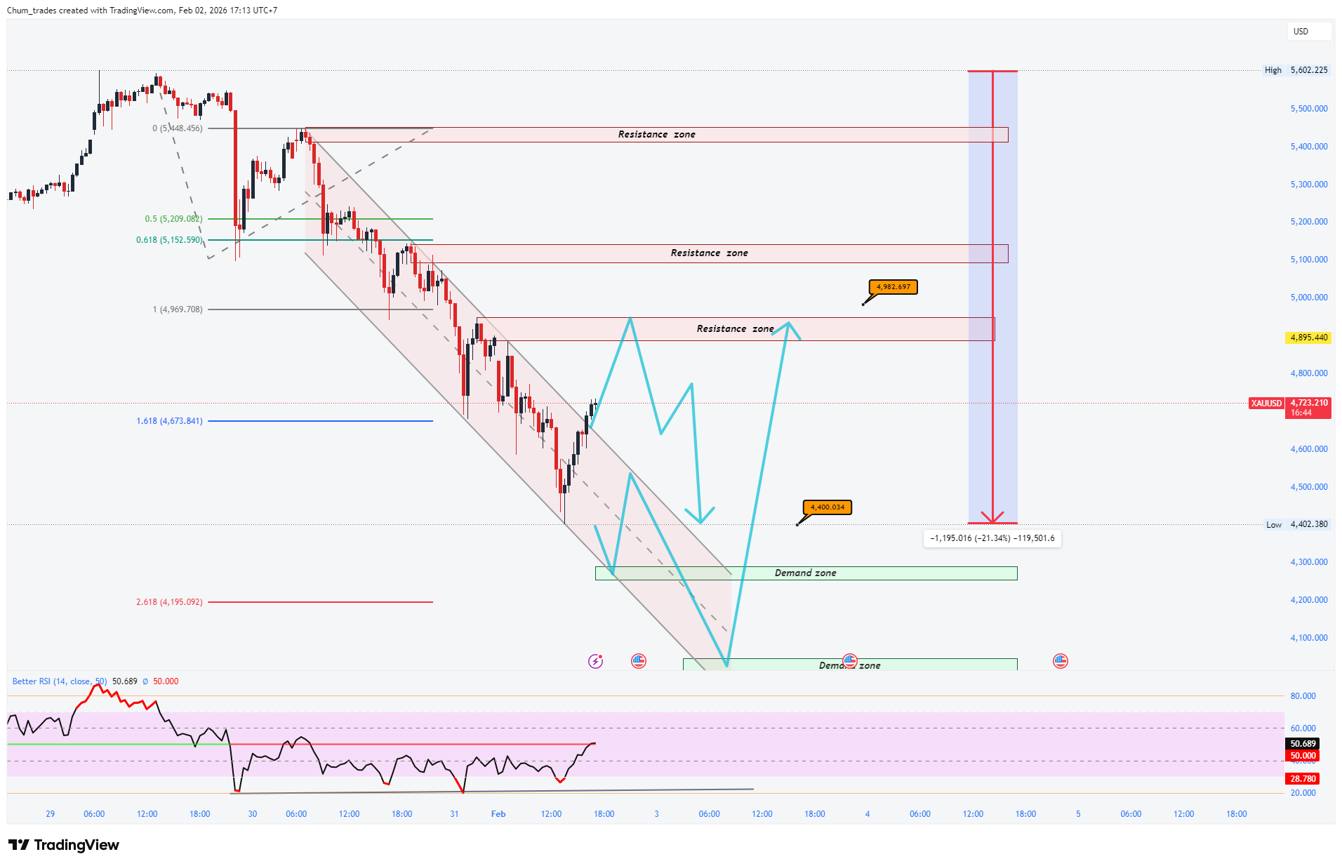 OANDA:XAUUSD Chart Image by Chum_trades
