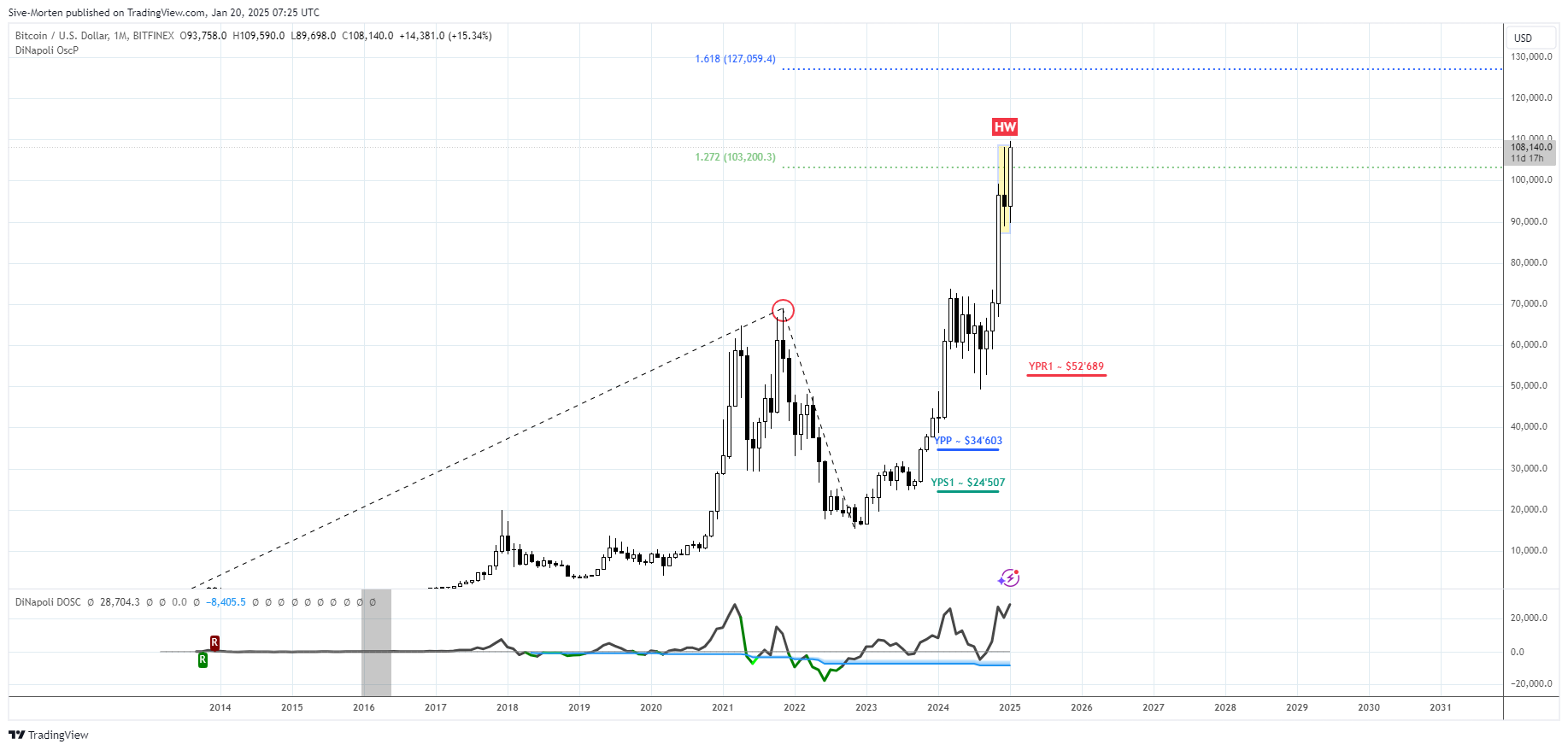 BITFINEX:BTCUSD Imagen del gráfico de Sive-Morten
