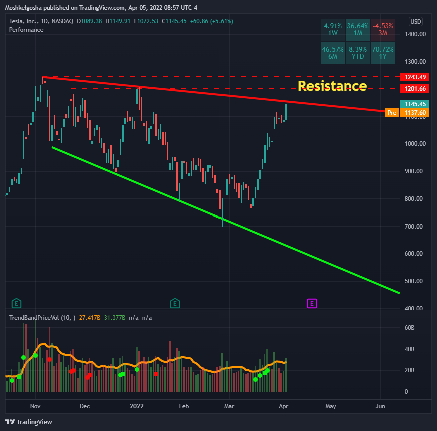 NASDAQ:TSLA Chart Image by QunatResearchInstitute